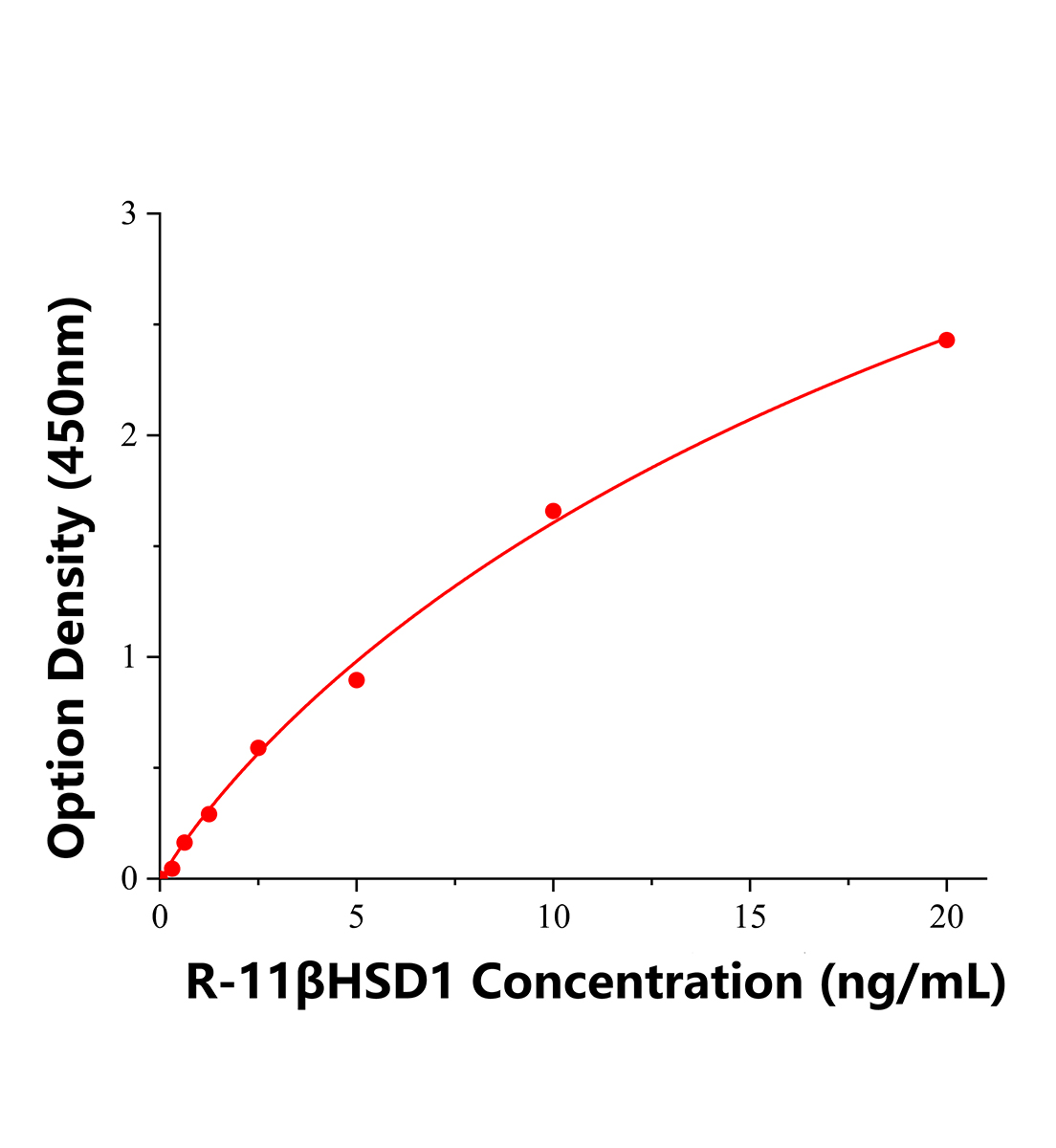 大鼠11&beta;羥類固醇脫氫酶1型(11&beta;HSD1)ELISA試劑盒主圖
