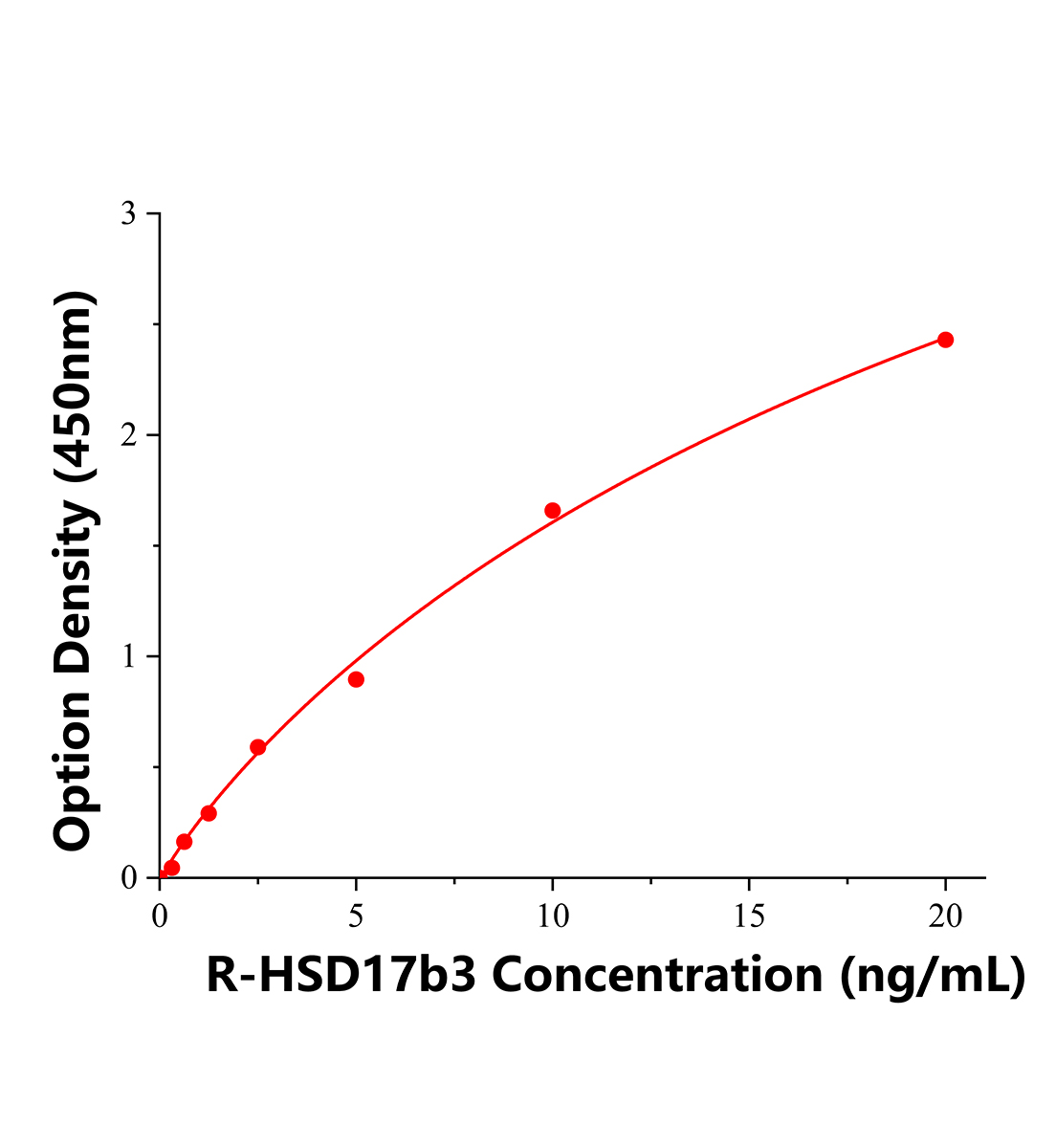 大鼠17-&beta;-羥基類(lèi)固醇脫氫酶3(HSD17b3)ELISA試劑盒主圖
