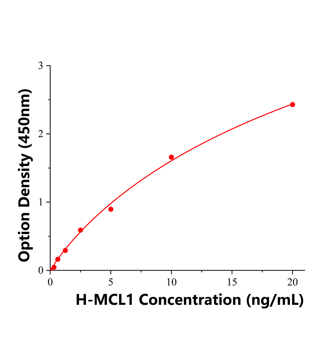 人Bcl2相關髓細胞白血病序列1(MCL1)ELISA試劑盒主圖