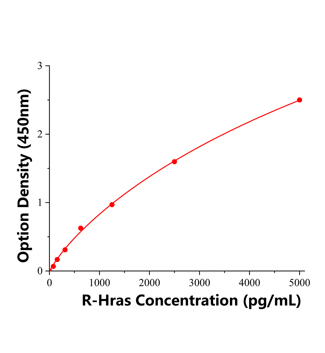 大鼠GTP酶Hras(Hras)ELISA試劑盒主圖