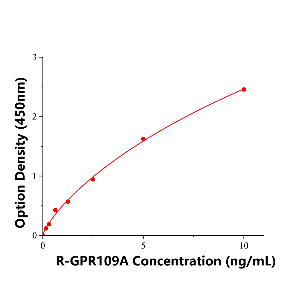 大鼠G蛋白偶聯(lián)受體109A(GPR109A)ELISA試劑盒主圖