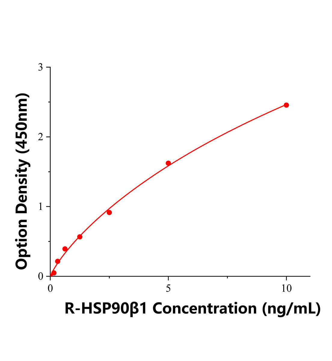 大鼠90kDa熱休克蛋白&beta;1(HSP90&beta;1)ELISA試劑盒主圖