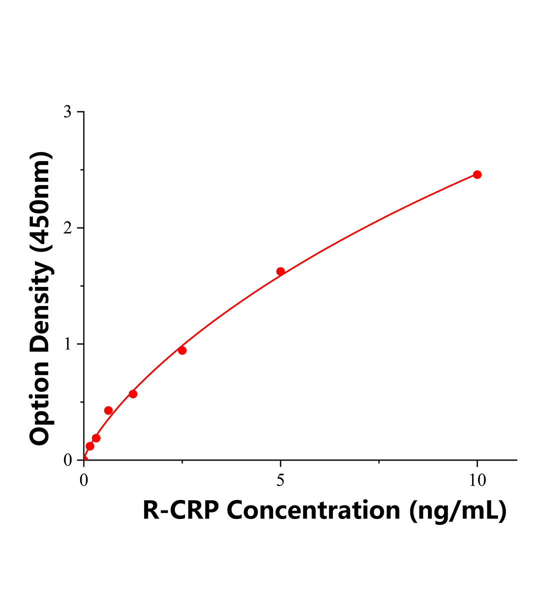 大鼠C反應(yīng)蛋白(CRP)ELISA檢測(cè)試劑盒主圖