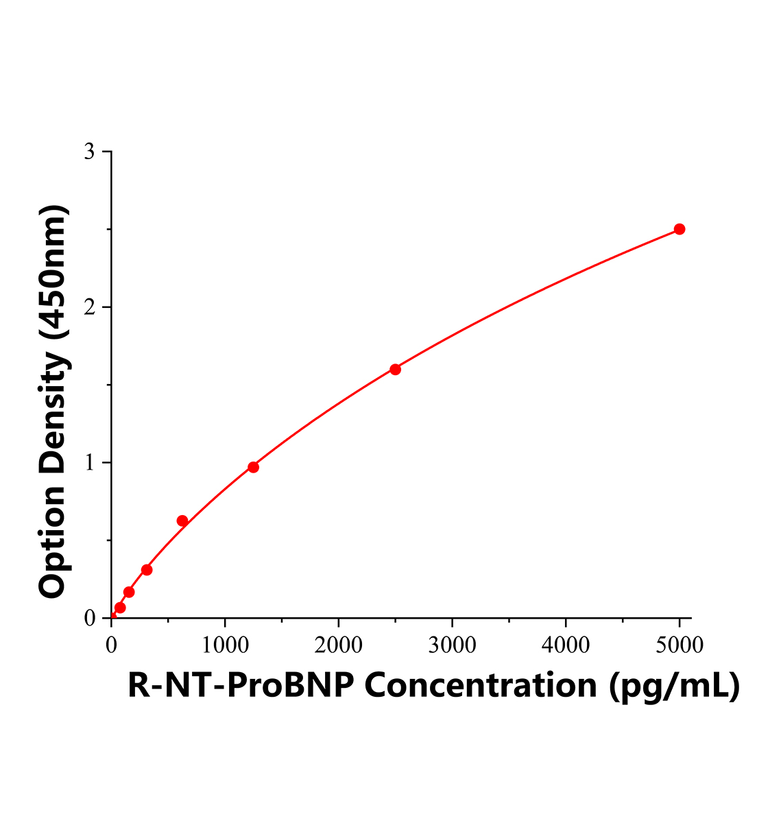 大鼠N端前腦鈉素(NT-proBNP)ELISA檢測(cè)試劑盒主圖