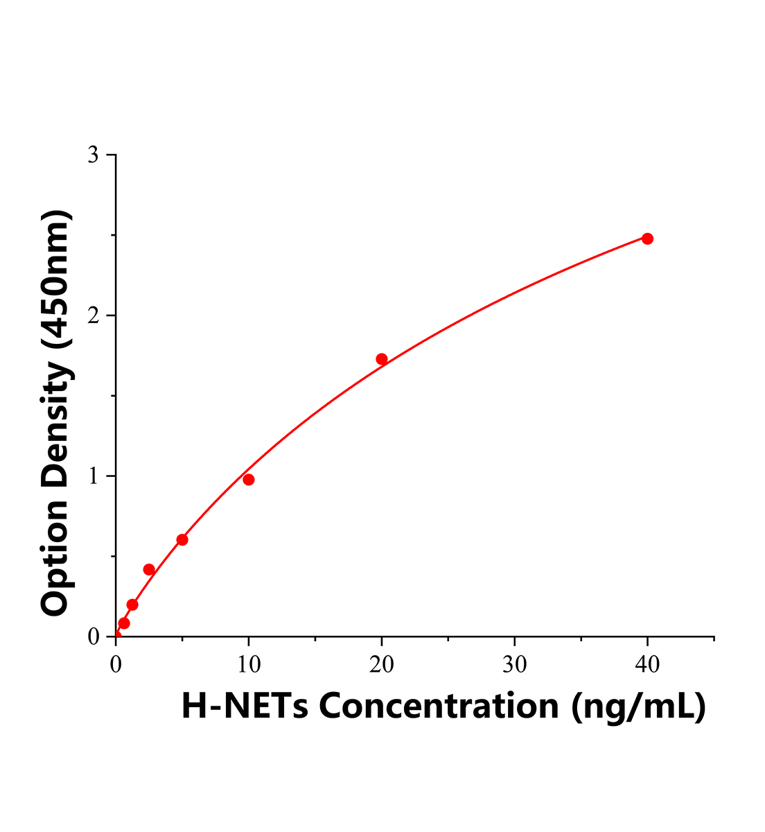 人中性粒細(xì)胞胞外誘捕網(wǎng)絡(luò)(NETs)ELISA試劑盒主圖