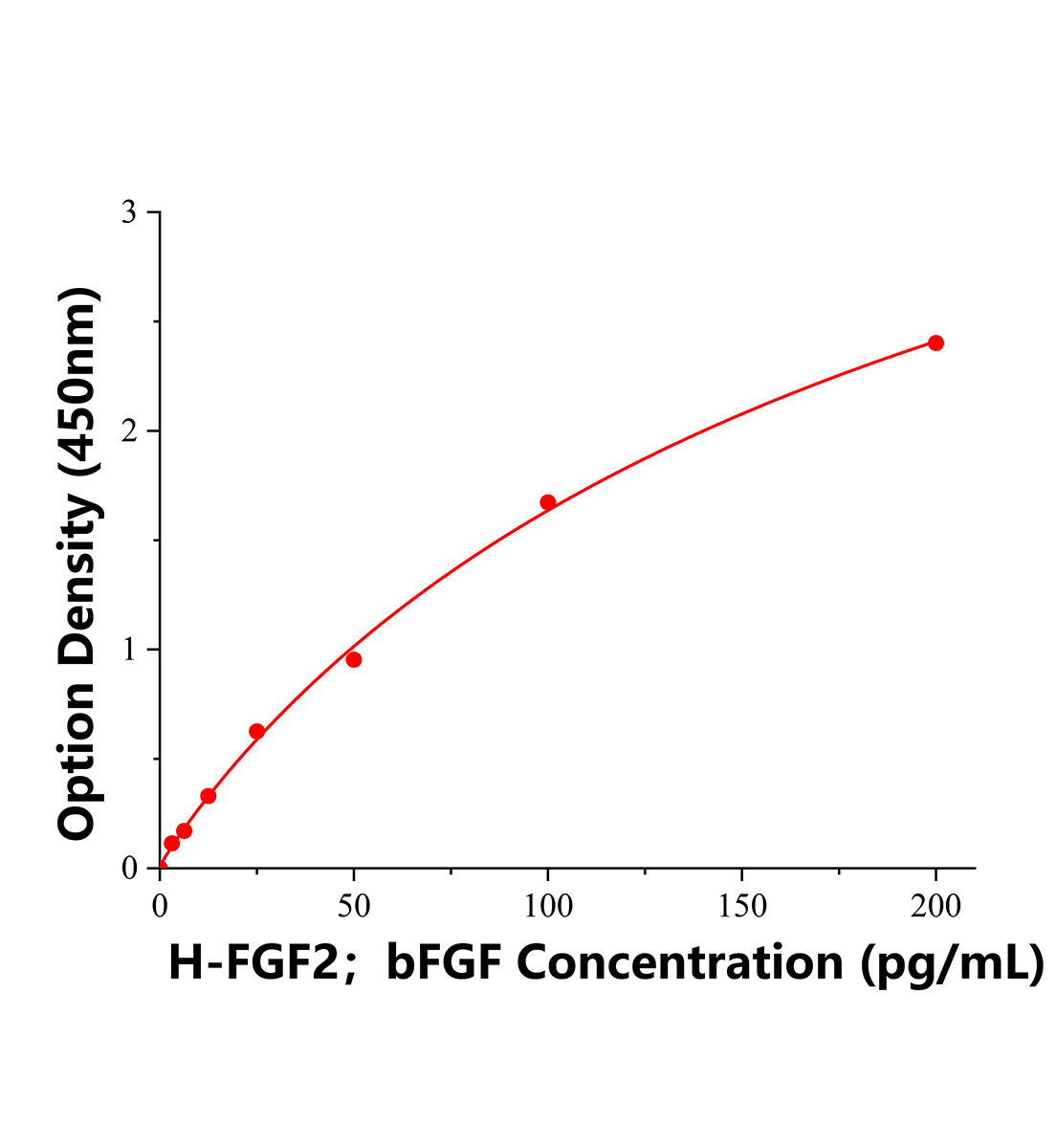 人堿性成纖維細(xì)胞生長因子(FGF2；bFGF)ELISA試劑盒主圖