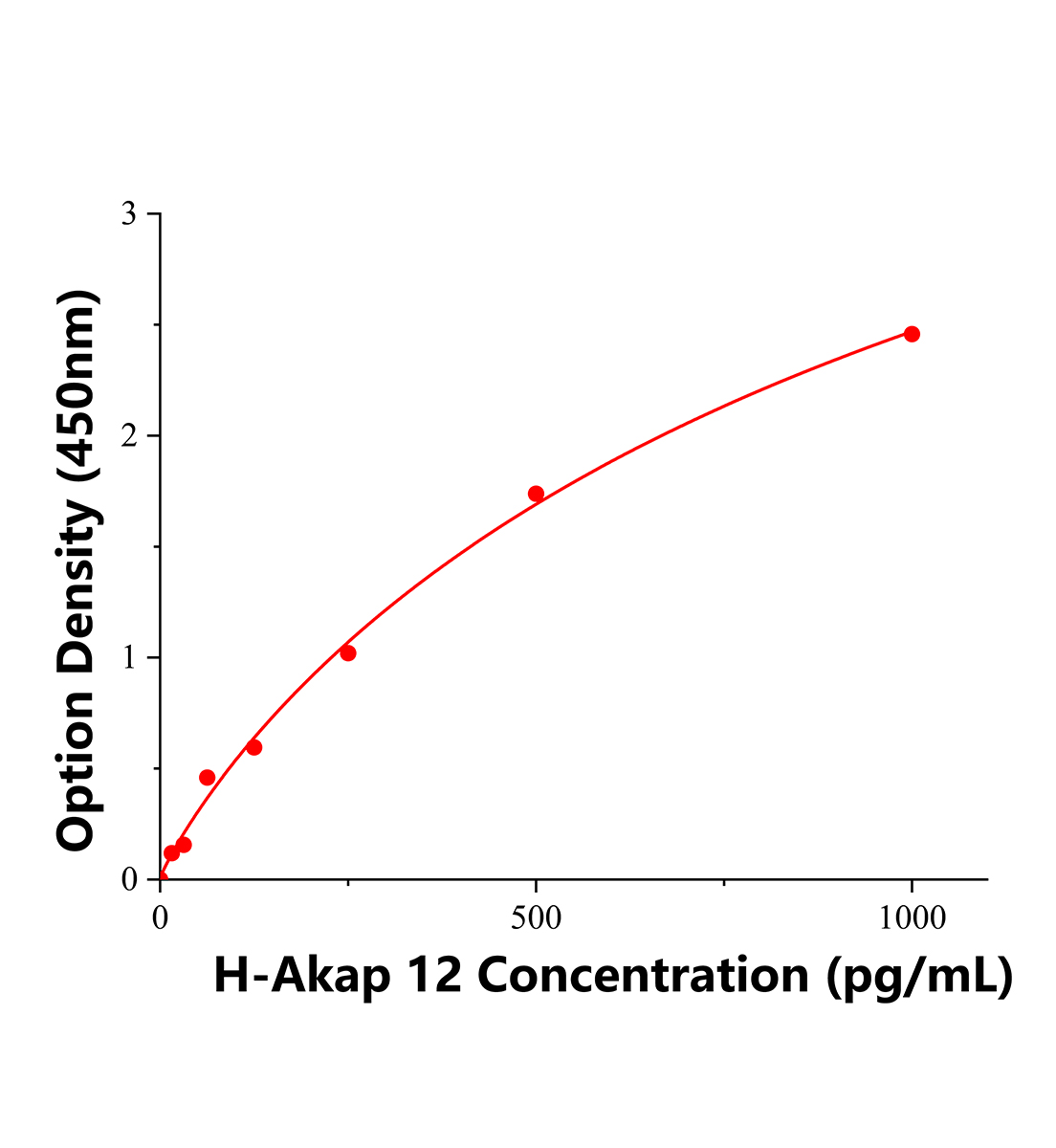 人A激酶PRKA錨定蛋白12(Akap 12)ELISA試劑盒主圖