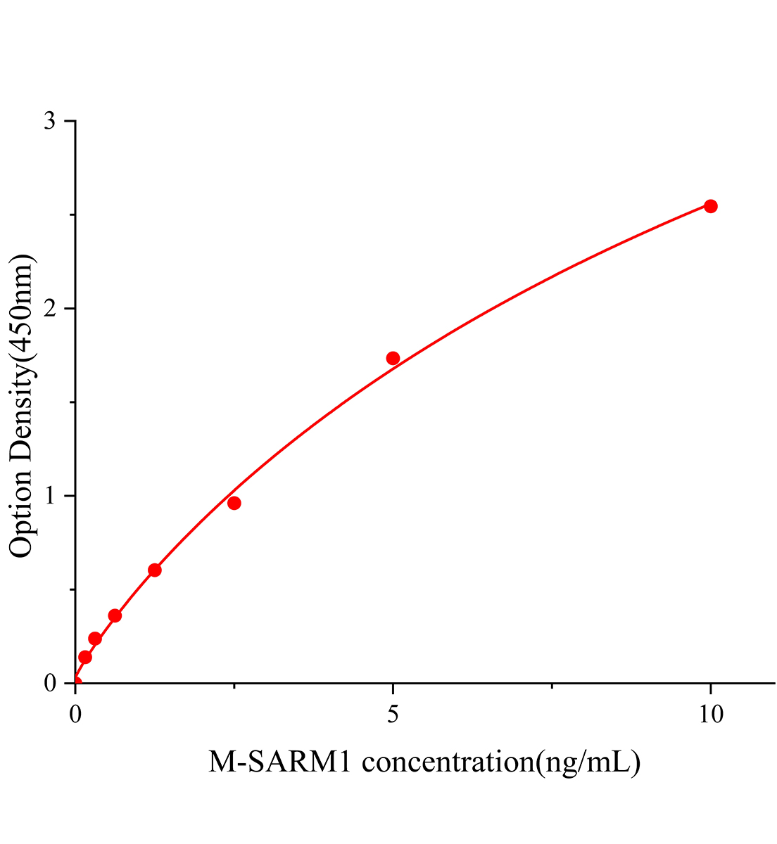 小鼠&alpha;和TIR基序蛋白1(SARM1)ELISA試劑盒主圖