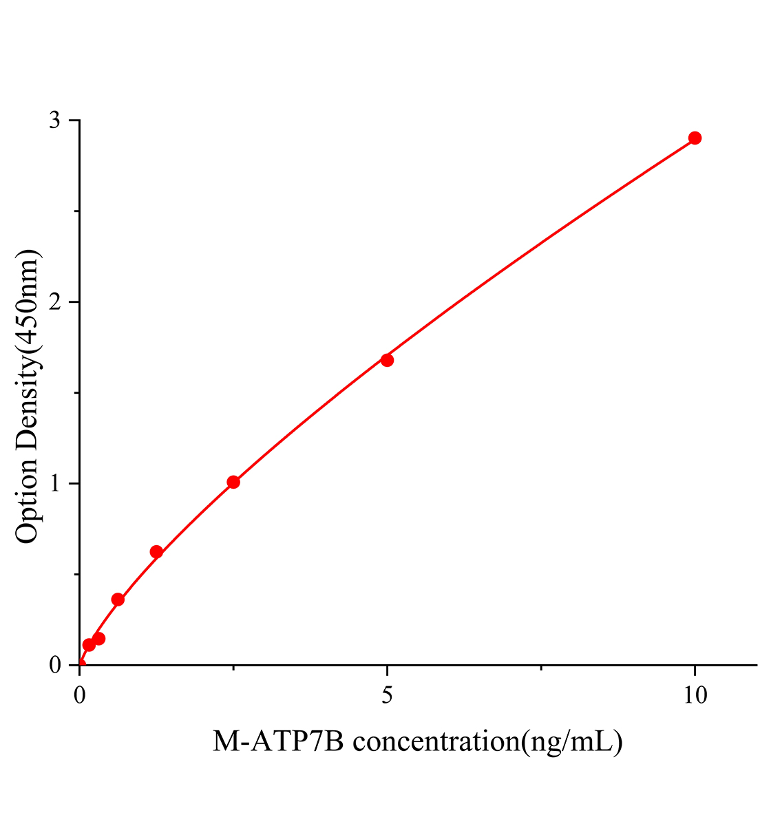 小鼠銅轉(zhuǎn)運(yùn)蛋白質(zhì)&beta;鏈(ATP7B)ELISA試劑盒主圖