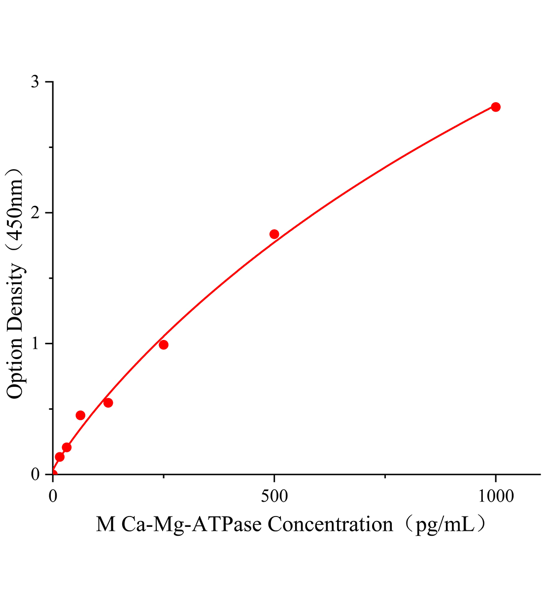 小鼠Ca-Mg-ATP酶(Ca-Mg-ATPase)ELISA試劑盒主圖