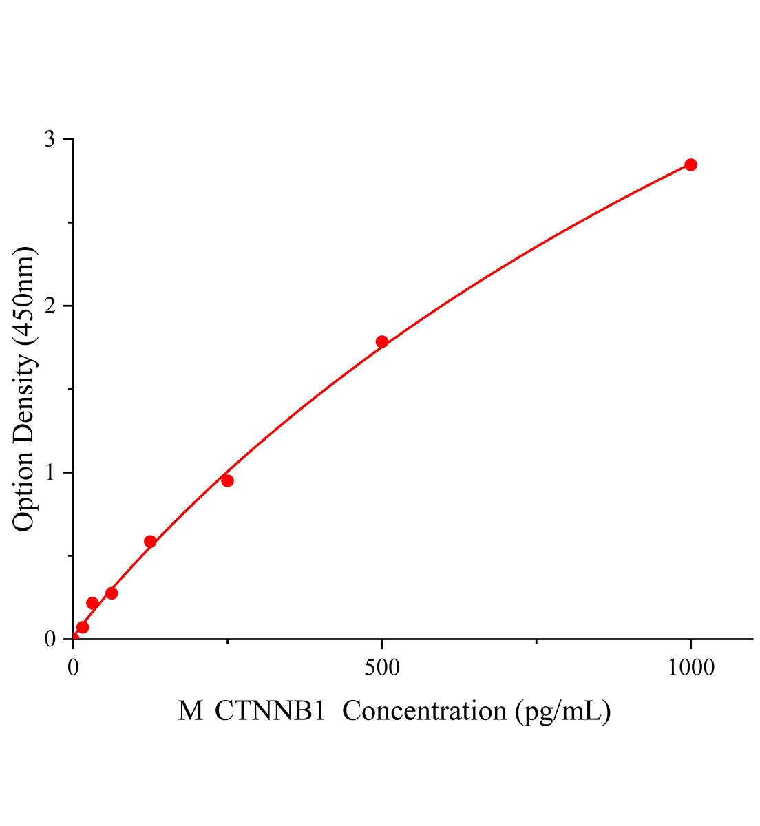 小鼠連環(huán)蛋白&beta;1，88kDa(鈣粘蛋白相關(guān)蛋白)(CTNNB1)ELISA試劑盒主圖