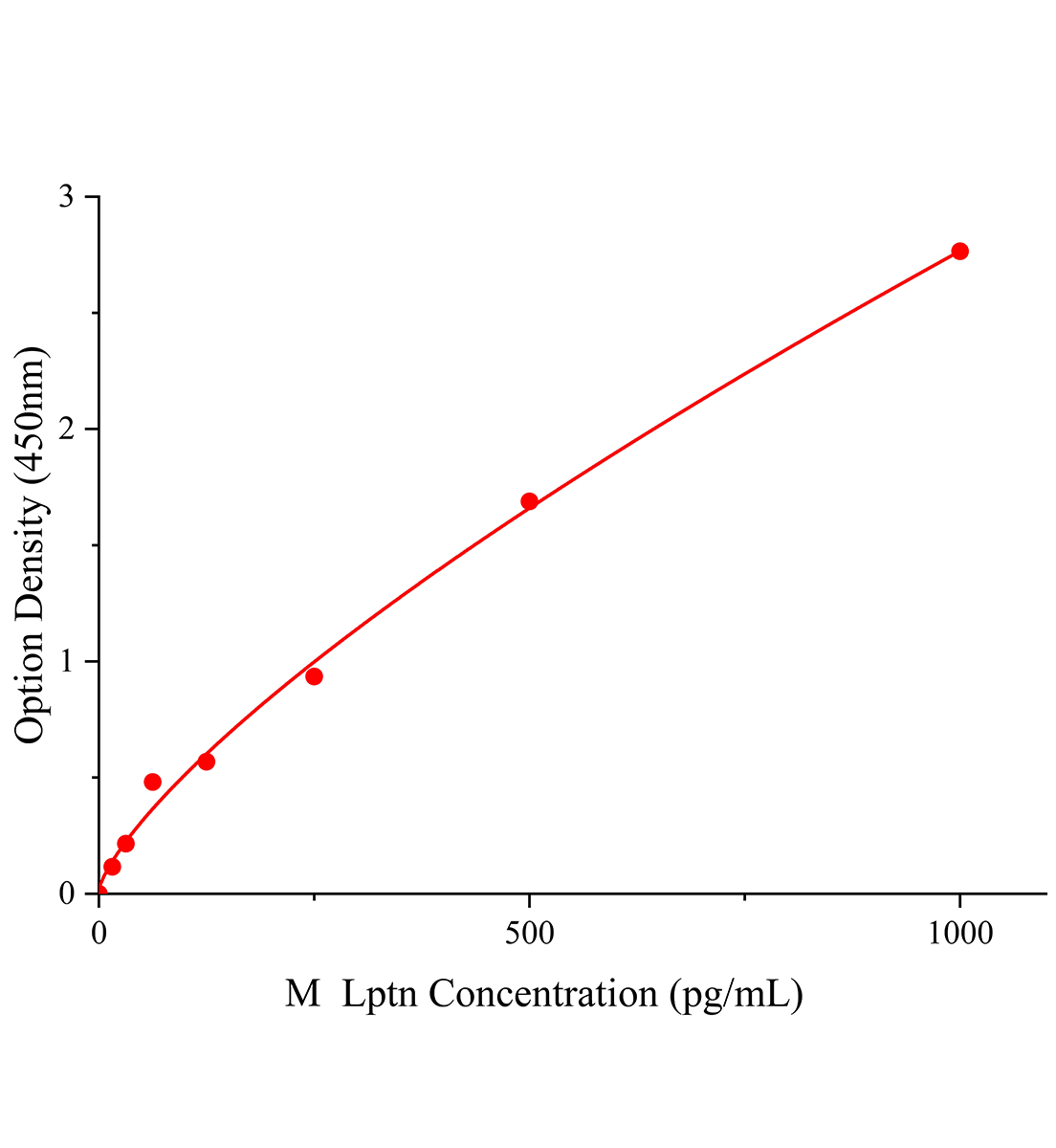 小鼠淋巴細(xì)胞趨化因子(Lptn/LTN/XCL1)ELISA試劑盒主圖