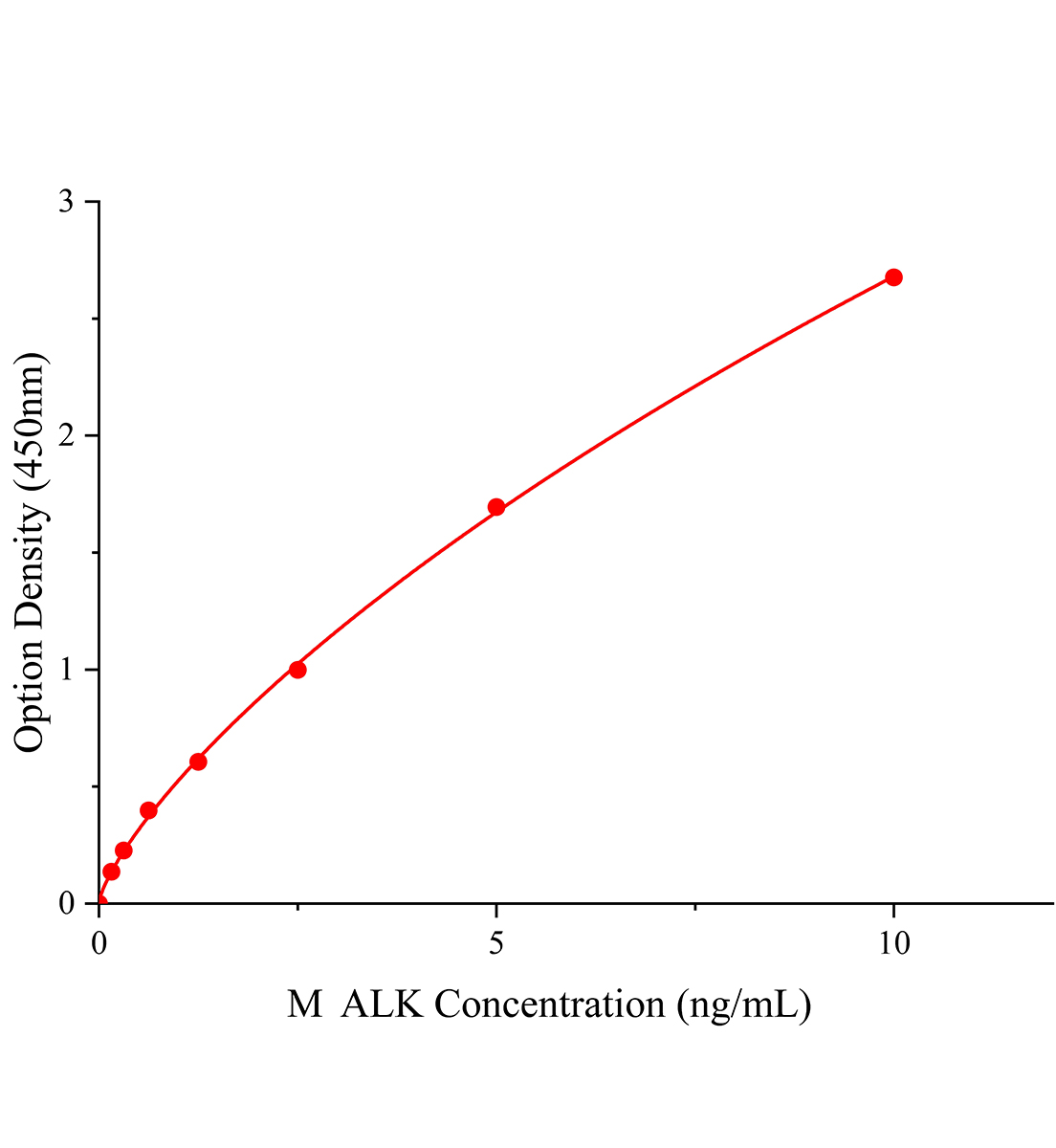小鼠激活素受體樣激酶(ALK)ELISA試劑盒主圖