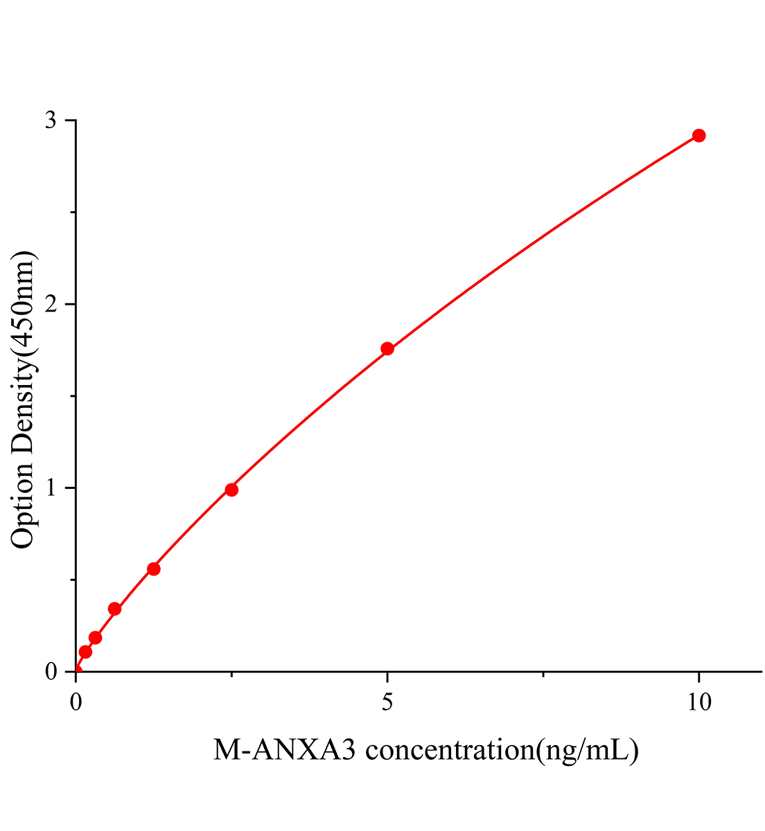 小鼠膜聯(lián)蛋白A3(ANXA3)ELISA試劑盒主圖