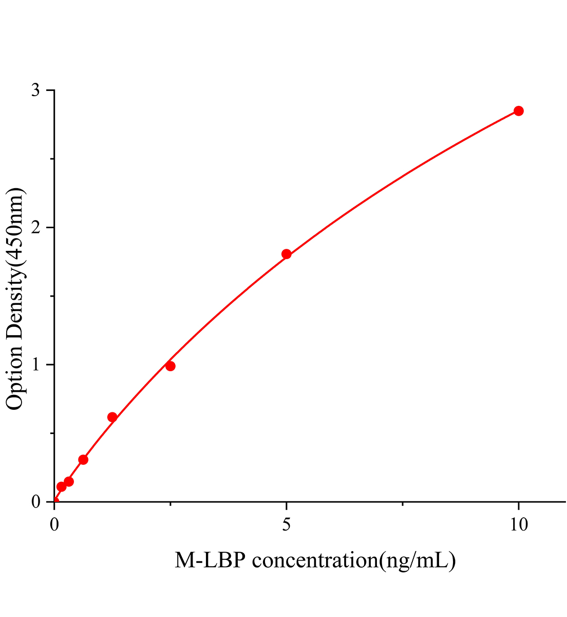 小鼠脂多糖/內毒素結合蛋白(LBP)ELISA試劑盒主圖