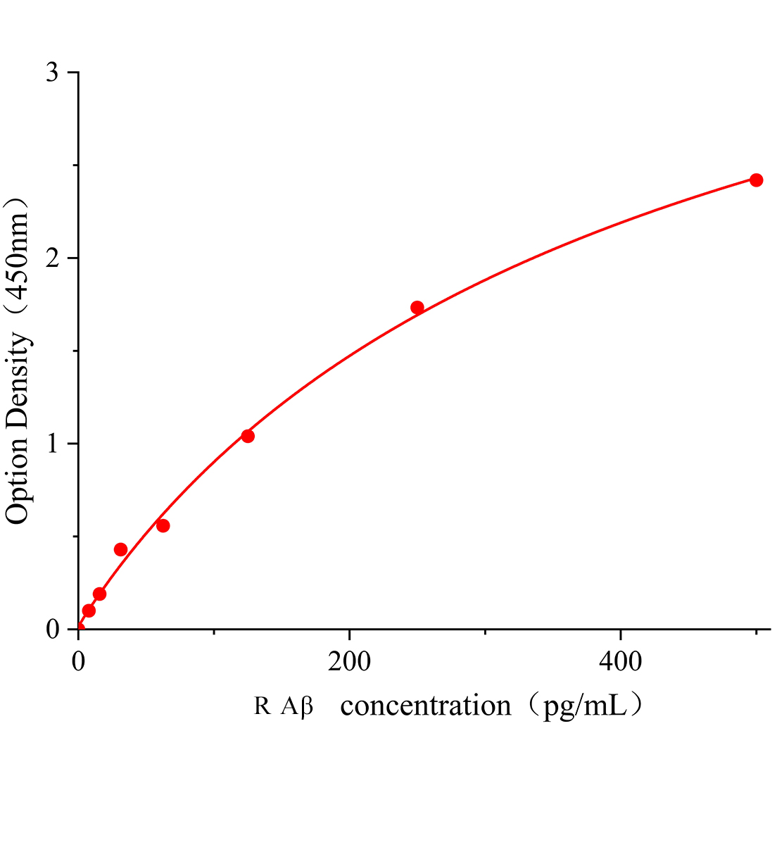 大鼠&beta;淀粉樣蛋白(A&beta;)ELISA試劑盒主圖