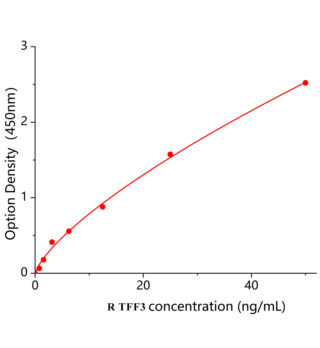 大鼠三葉因子3(TFF3)ELISA試劑盒主圖