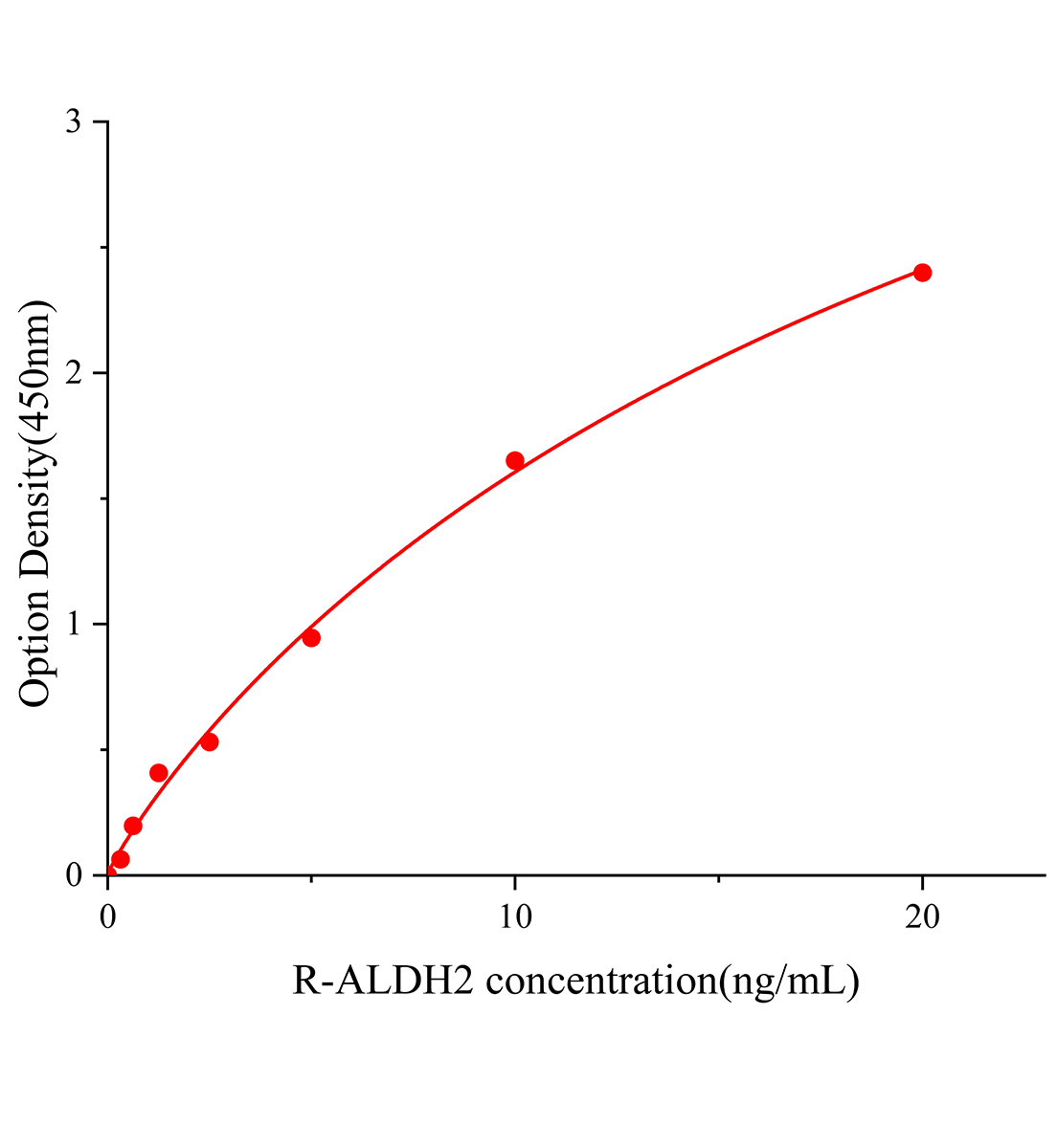 大鼠乙醛脫氫酶2(ALDH2)ELISA試劑盒主圖
