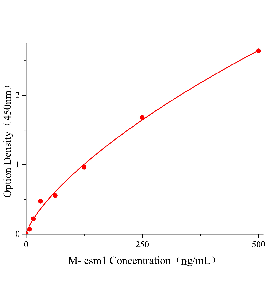小鼠內(nèi)皮細(xì)胞特異分子1(esm1)ELISA試劑盒主圖
