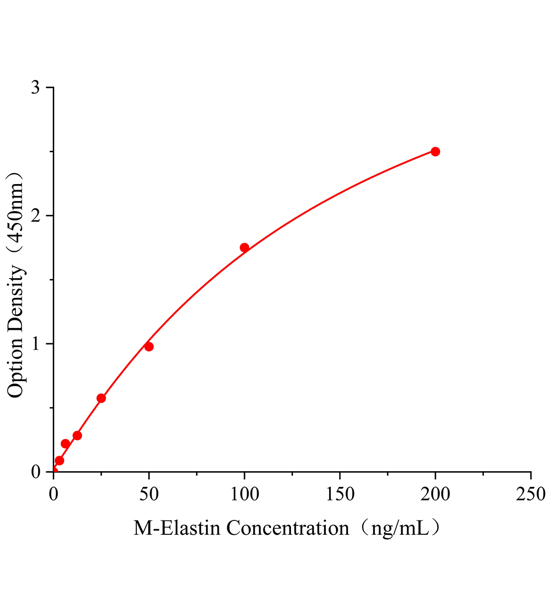 小鼠彈性蛋白(Elastin)ELISA試劑盒主圖