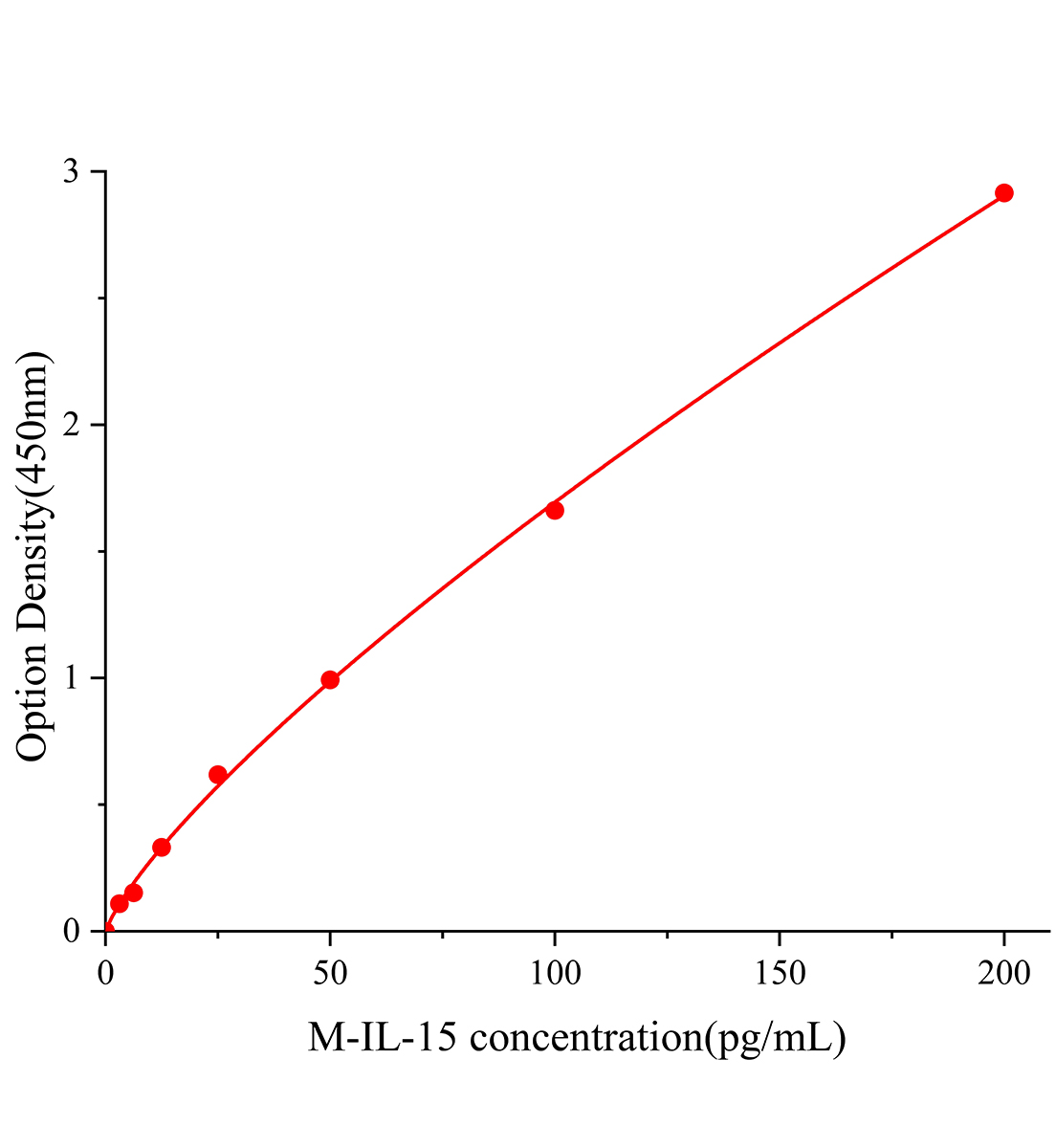 小鼠白細胞介素15(IL-15)ELISA試劑盒主圖