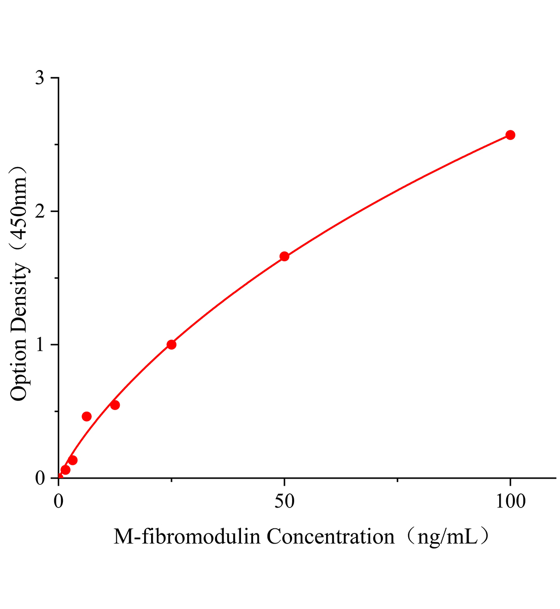 小鼠纖調(diào)蛋白(fibromodulin)ELISA試劑盒主圖
