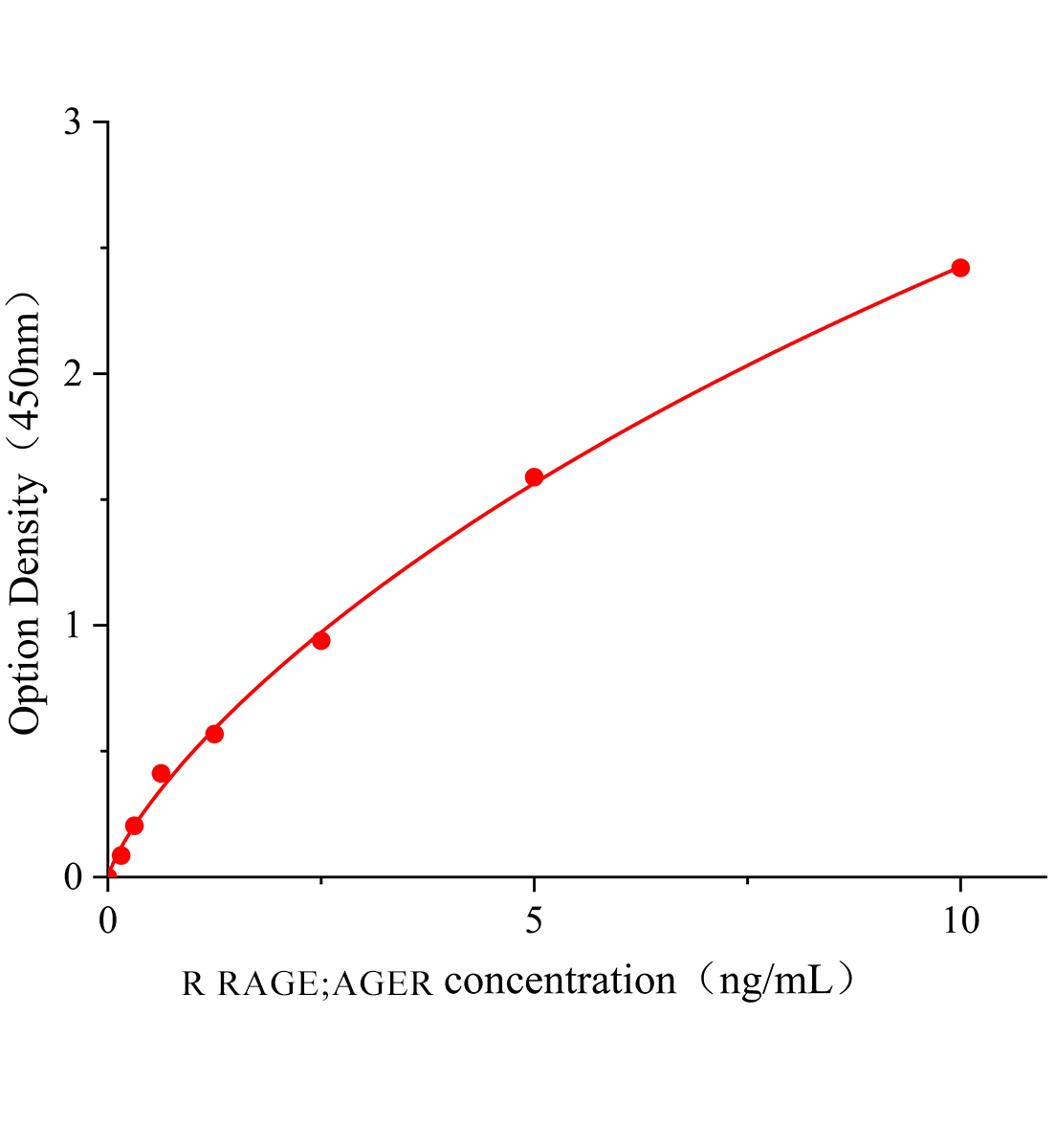 大鼠晚期糖基化終末產(chǎn)物受體(RAGE;AGER)ELISA試劑盒主圖