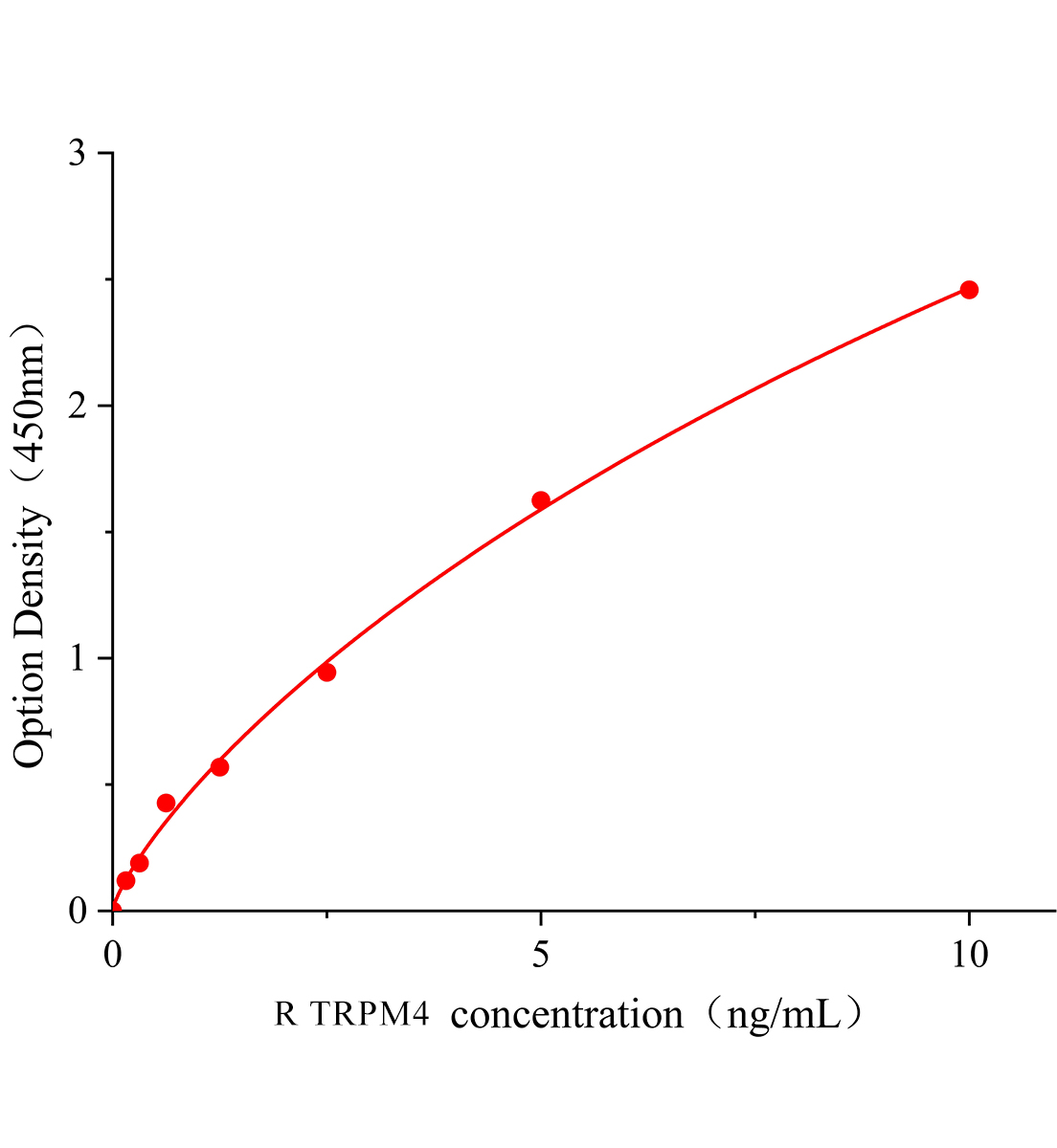 大鼠轉(zhuǎn)化受體電位陽離子通道亞家族M成員4(TRPM4)ELISA試劑盒主圖
