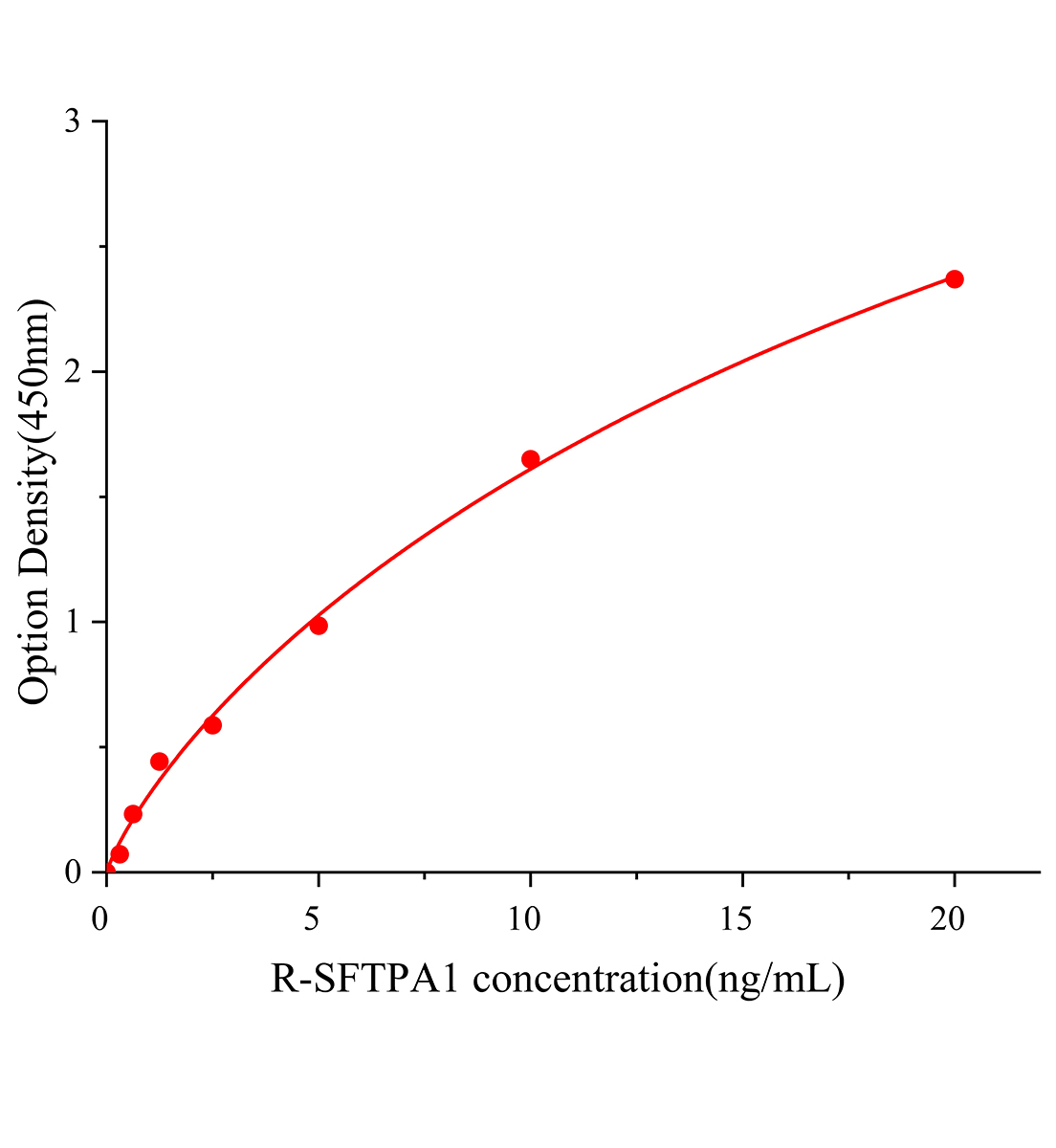 大鼠表面活性物質(zhì)關(guān)聯(lián)蛋白A(SFTPA1)ELISA試劑盒主圖