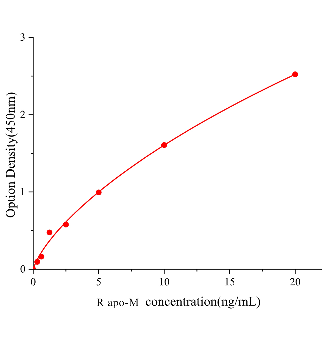 大鼠載脂蛋白M(apo-M)ELISA試劑盒主圖