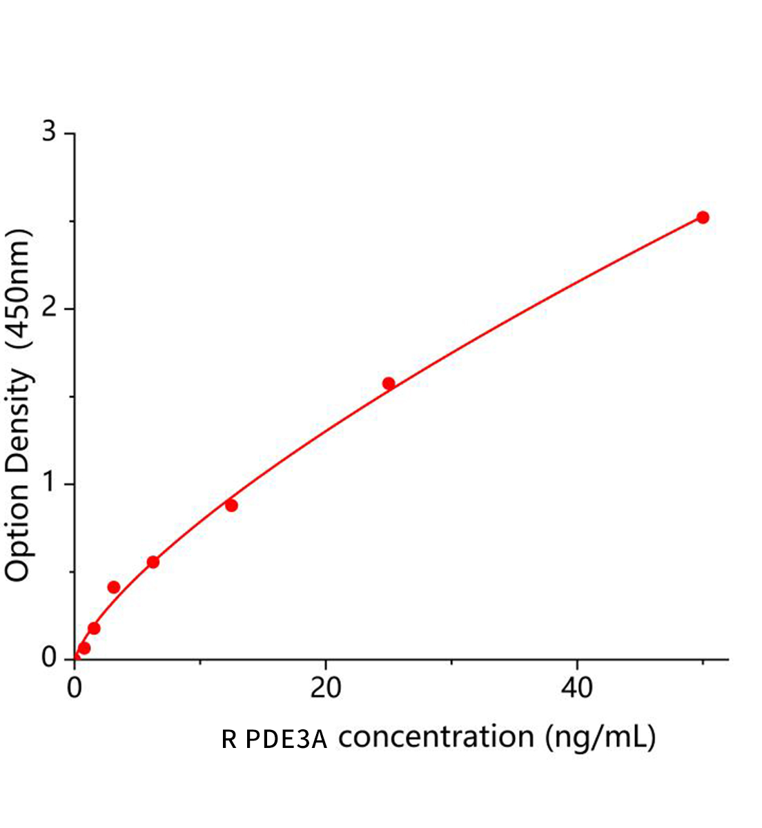 大鼠磷酸二酯酶3A，CGMP抑制(PDE3A)ELISA試劑盒主圖