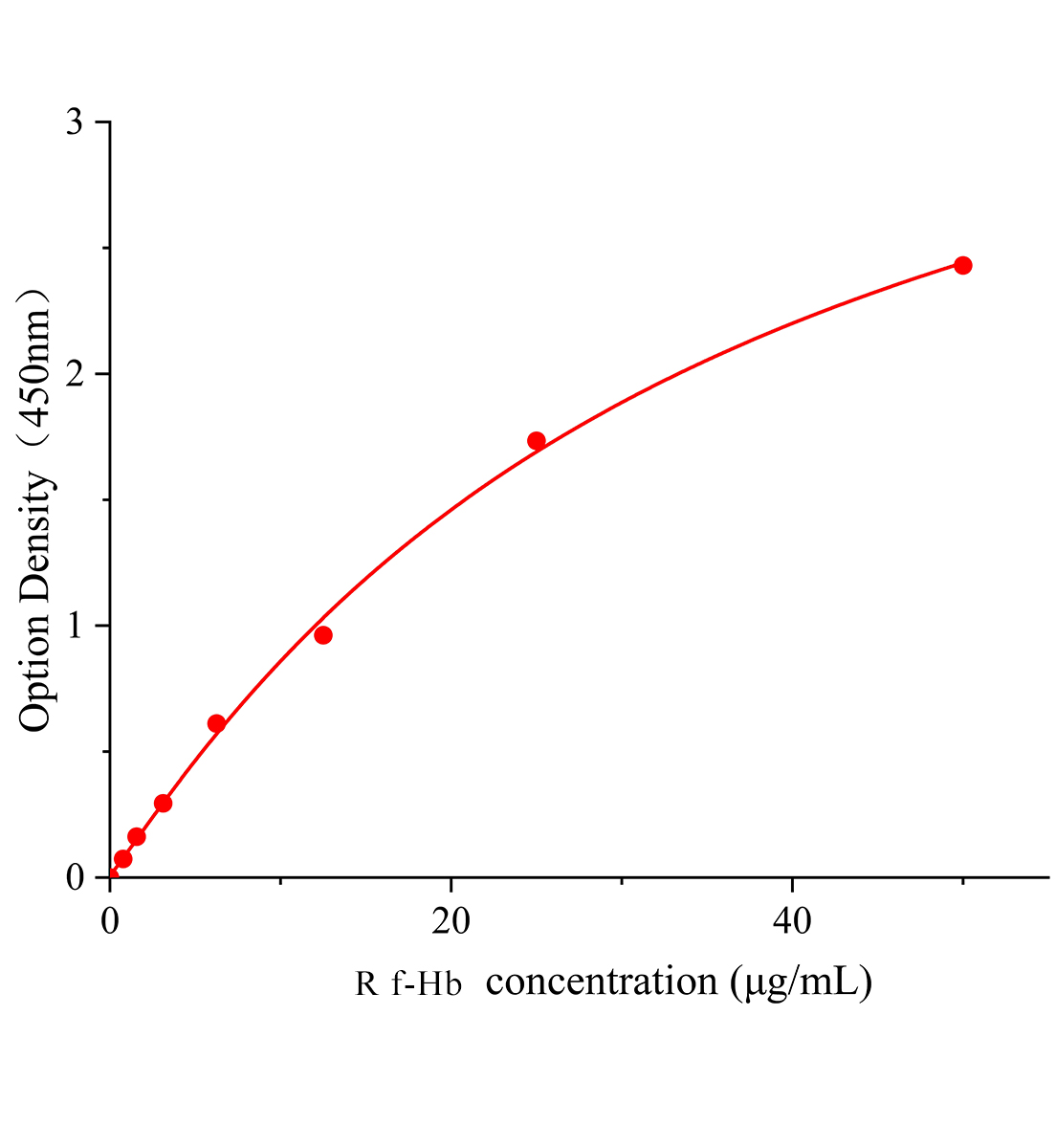 大鼠游離血紅蛋白(f-Hb)ELISA試劑盒主圖