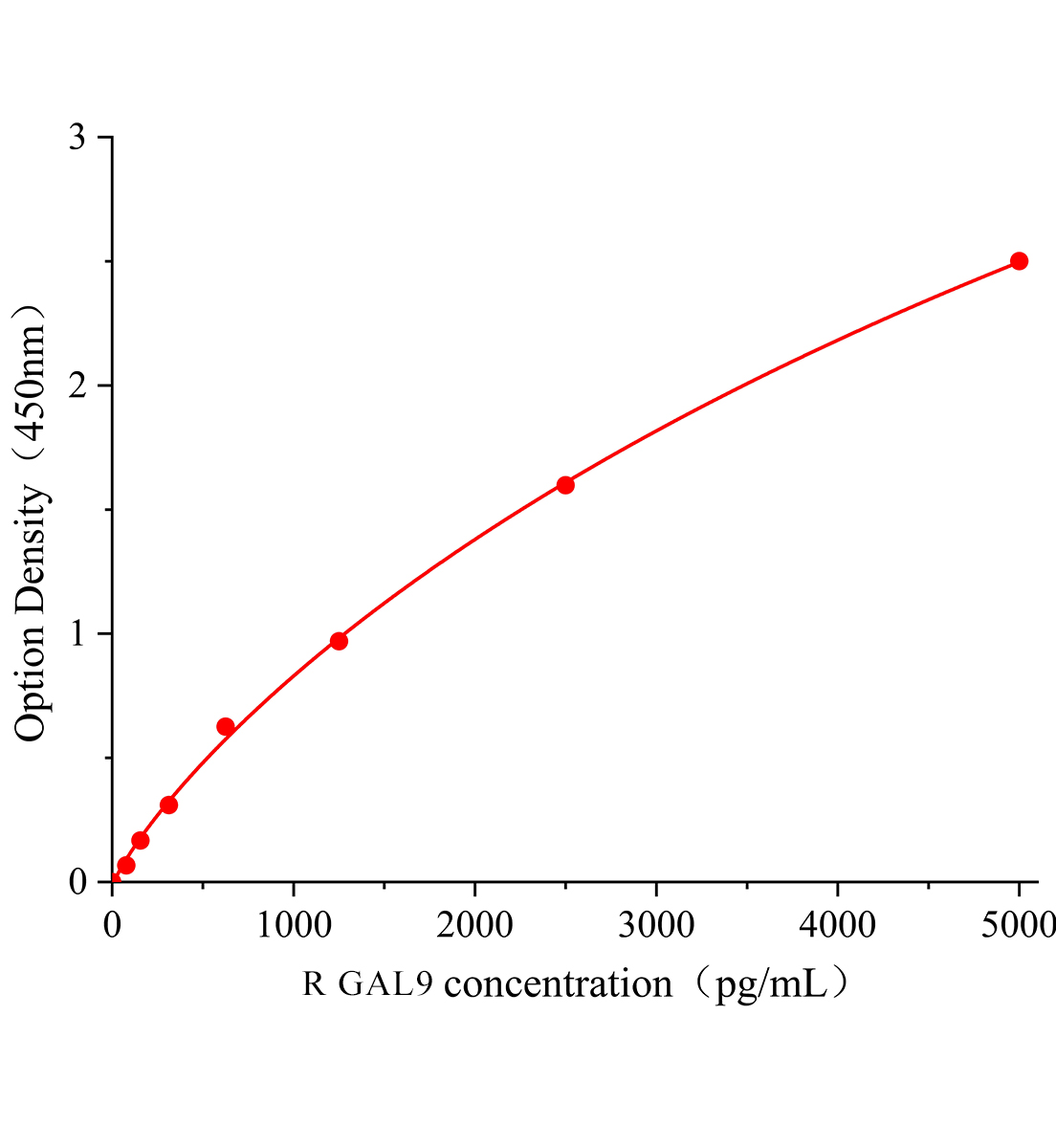 大鼠半乳糖凝集素9(GAL9)ELISA試劑盒主圖
