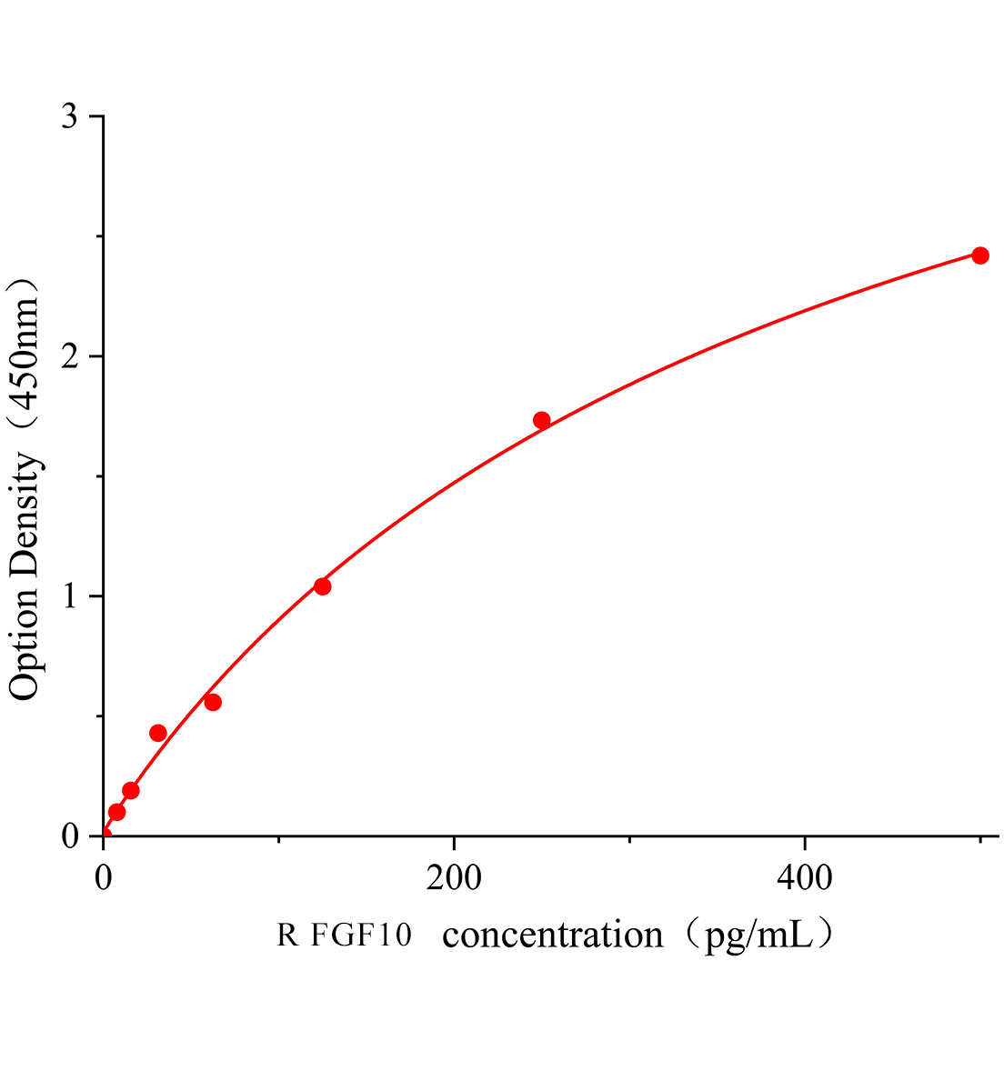 大鼠成纖維細(xì)胞生長(zhǎng)因子10(FGF10)ELISA試劑盒主圖