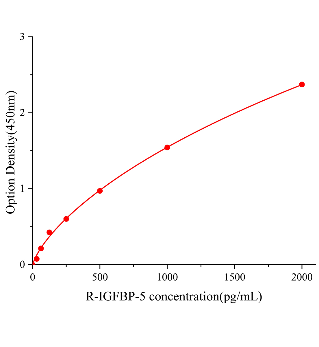 大鼠胰島素樣生長(zhǎng)因子結(jié)合蛋白5(IGFBP-5)ELISA試劑盒主圖