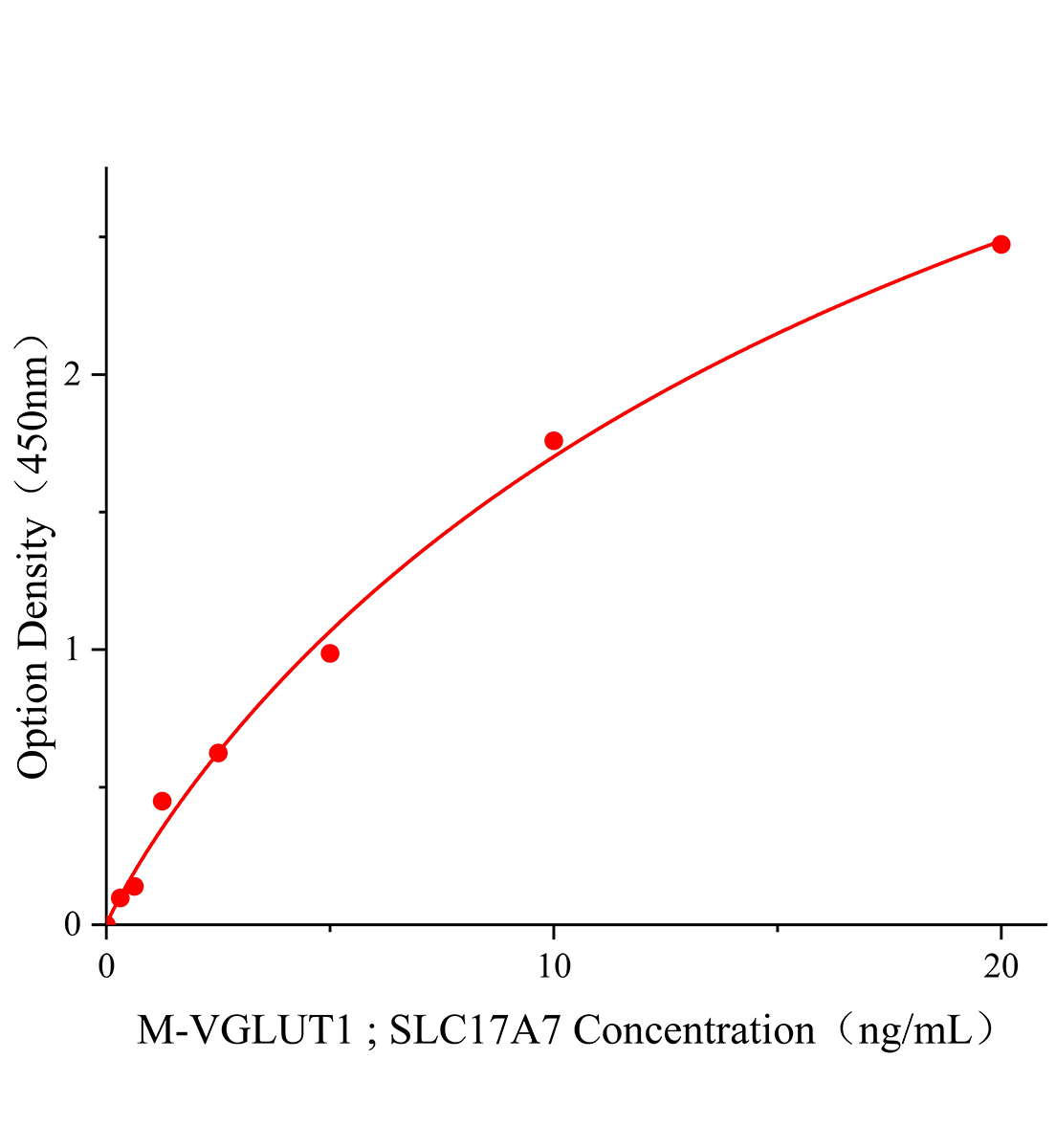 小鼠囊泡谷氨酸轉(zhuǎn)運蛋白1(VGLUT1;SLC17A7)ELISA試劑盒主圖