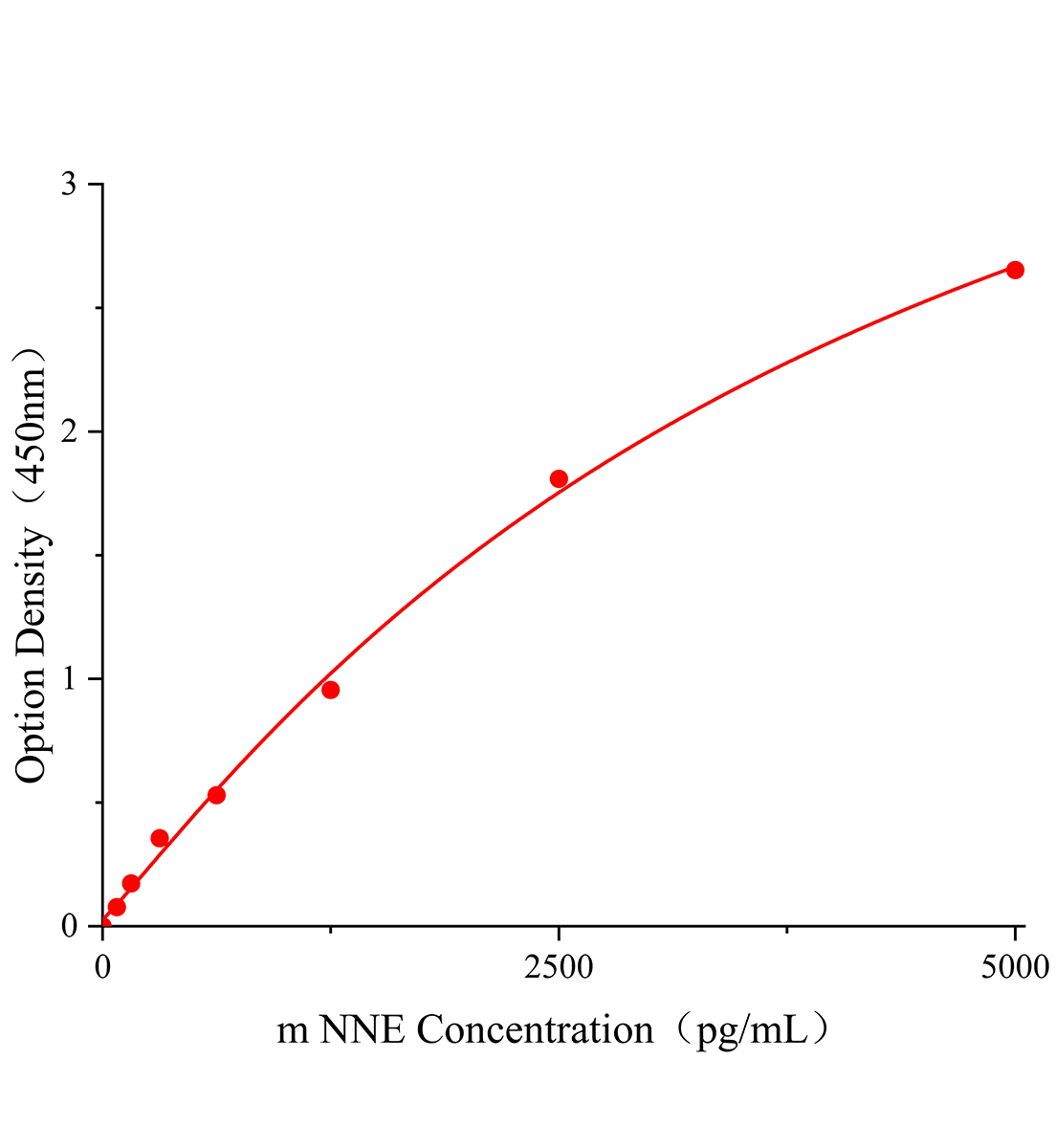 小鼠非神經(jīng)元性烯醇化酶(NNE)ELISA試劑盒主圖