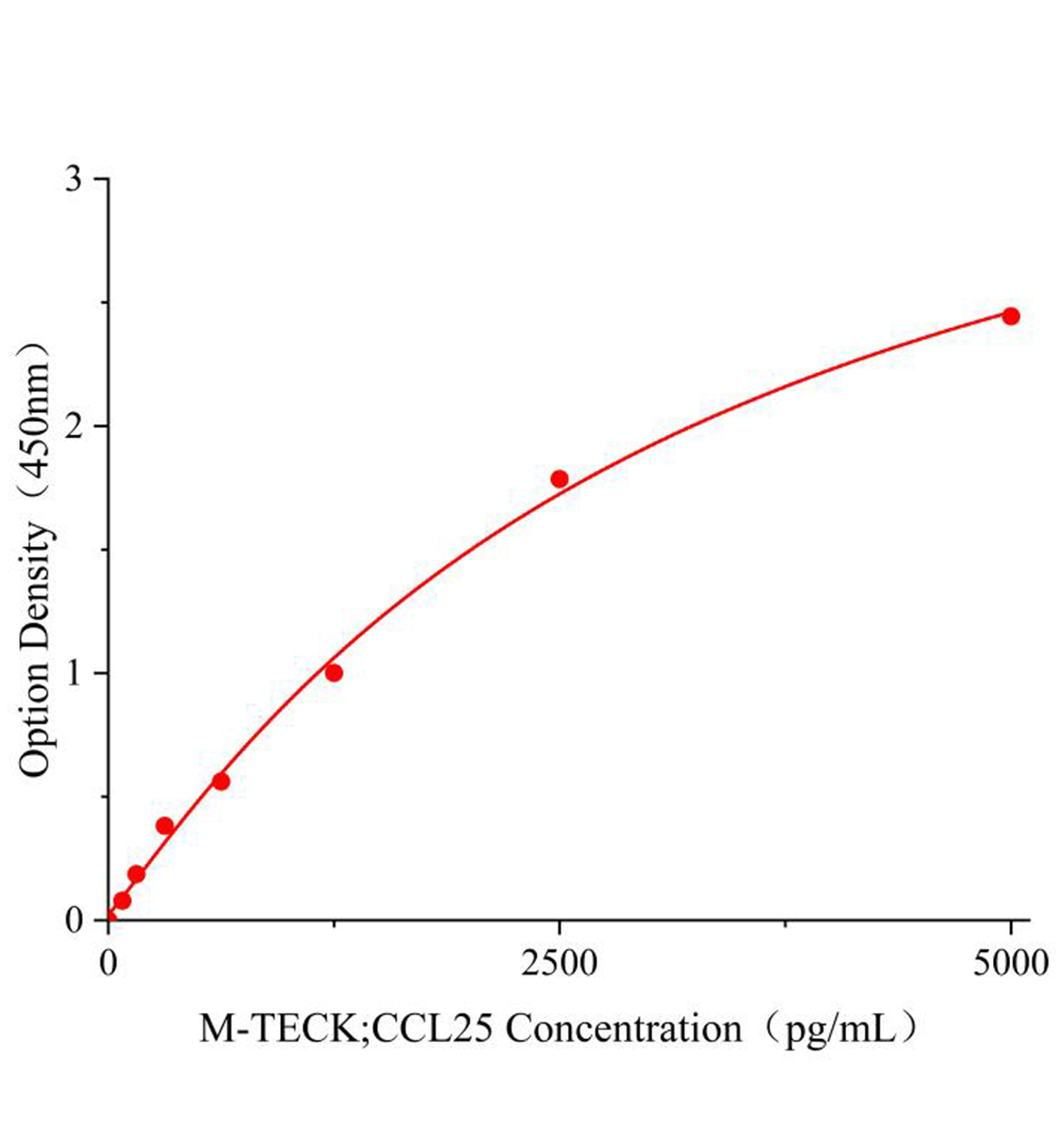 小鼠胸腺表達(dá)趨化因子(TECK;CCL25)ELISA試劑盒主圖