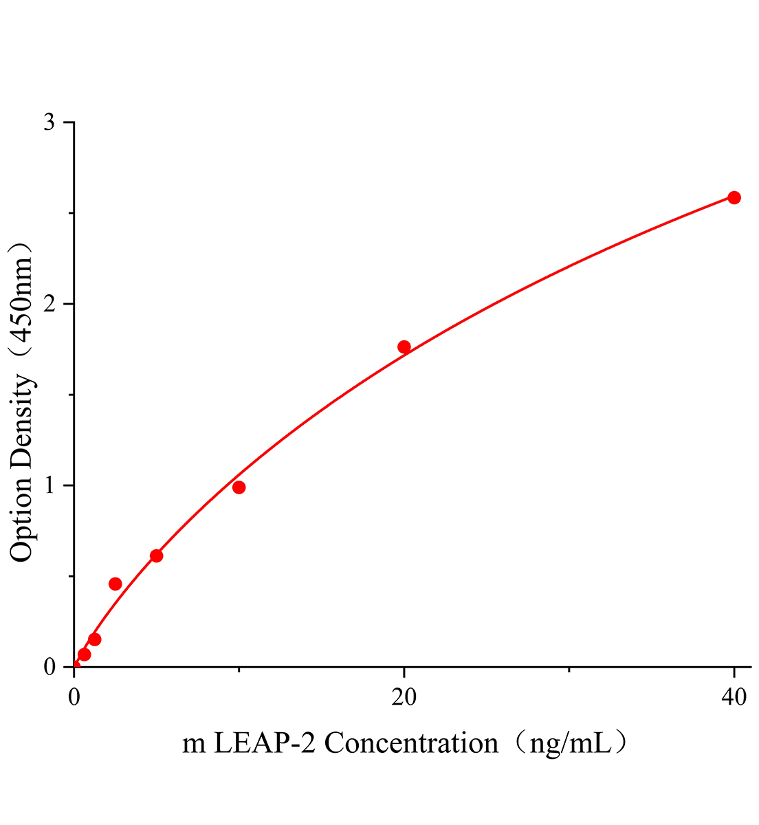 小鼠肝臟表達(dá)的抗菌肽-2(LEAP-2)ELISA試劑盒主圖