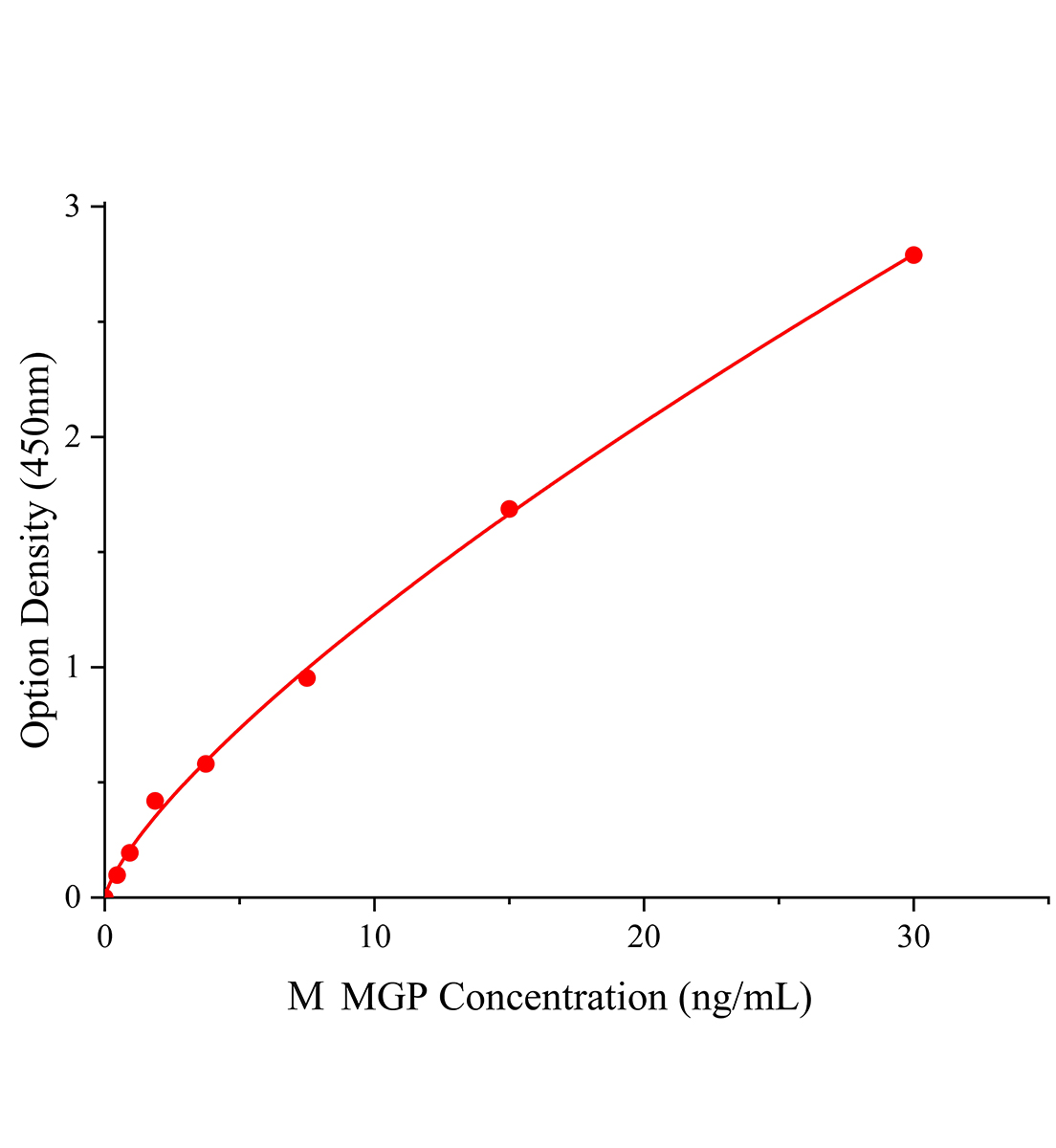 小鼠基質Gla蛋白(MGP)ELISA試劑盒主圖