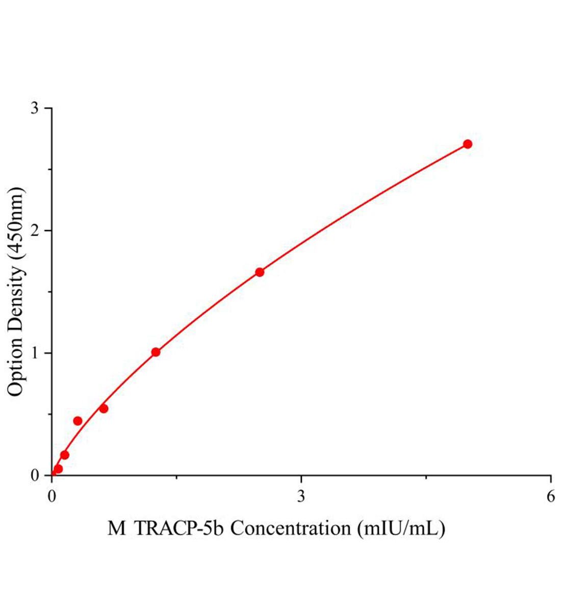 小鼠抗酒石酸酸性磷酸酶5b(TRACP-5b)ELISA檢測(cè)試劑盒主圖