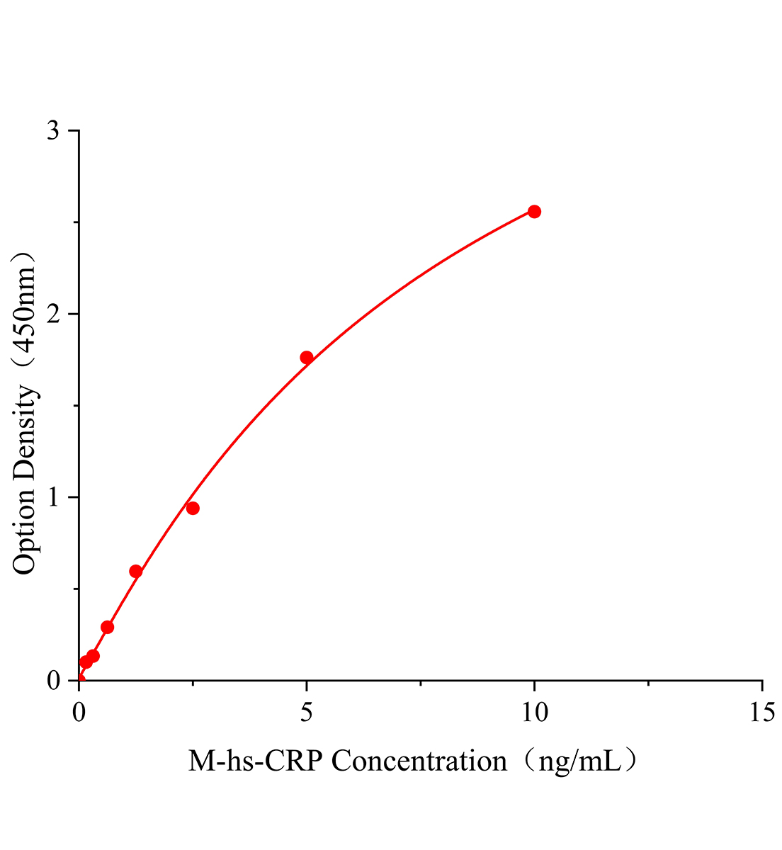 小鼠超敏C反應(yīng)蛋白(hs-CRP)ELISA檢測試劑盒主圖