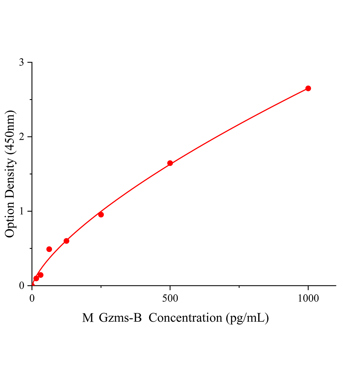 小鼠顆粒酶B(Gzms-B)ELISA檢測(cè)試劑盒主圖