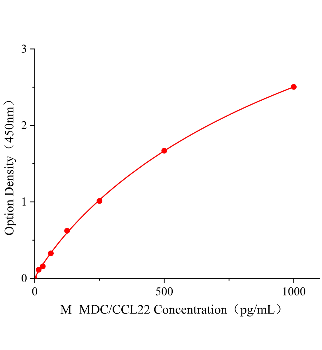 小鼠巨噬細(xì)胞來源的趨化因子(MDC/CCL22)ELISA檢測試劑盒主圖