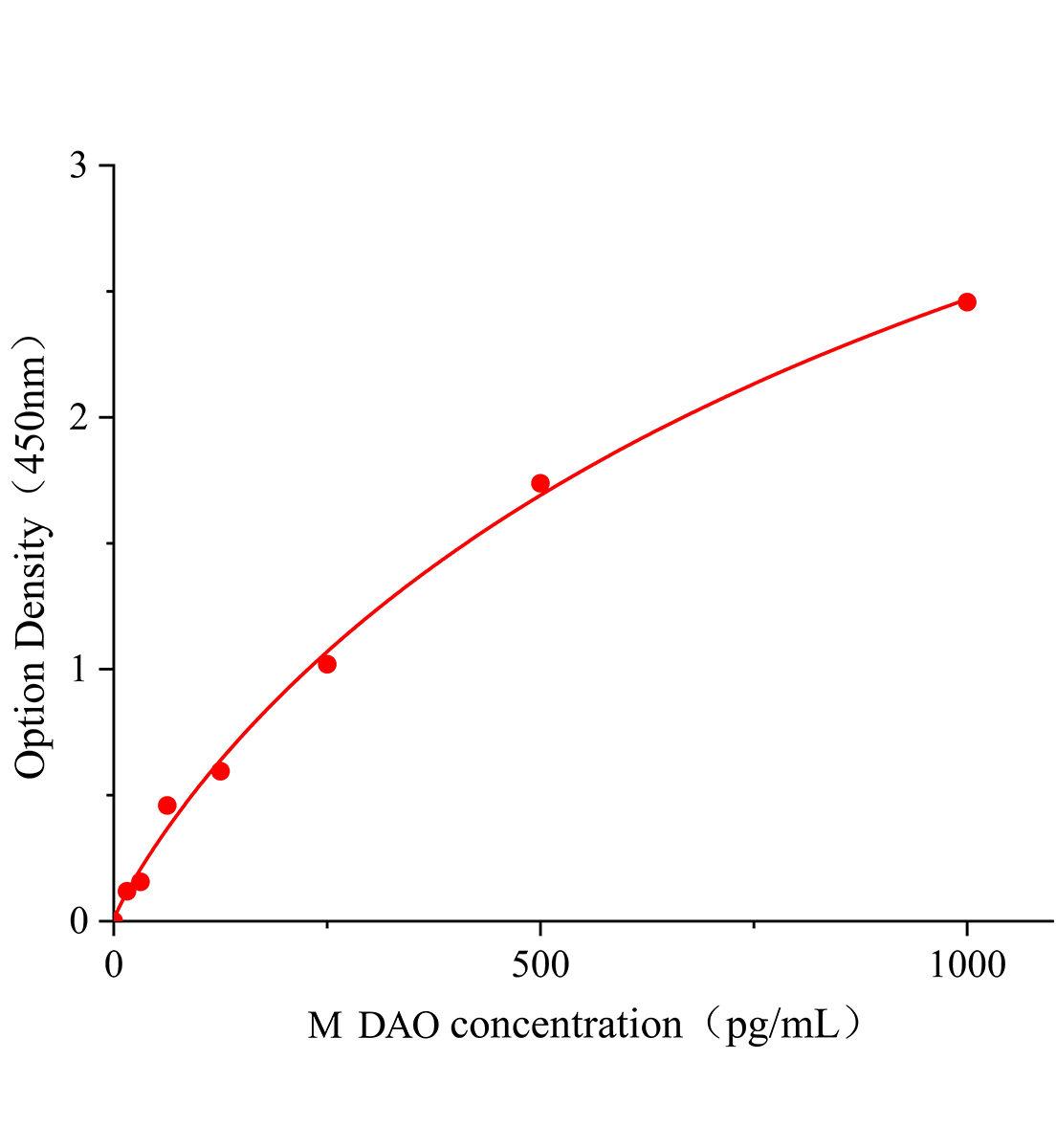 小鼠二胺氧化酶(DAO)ELISA檢測(cè)試劑盒主圖