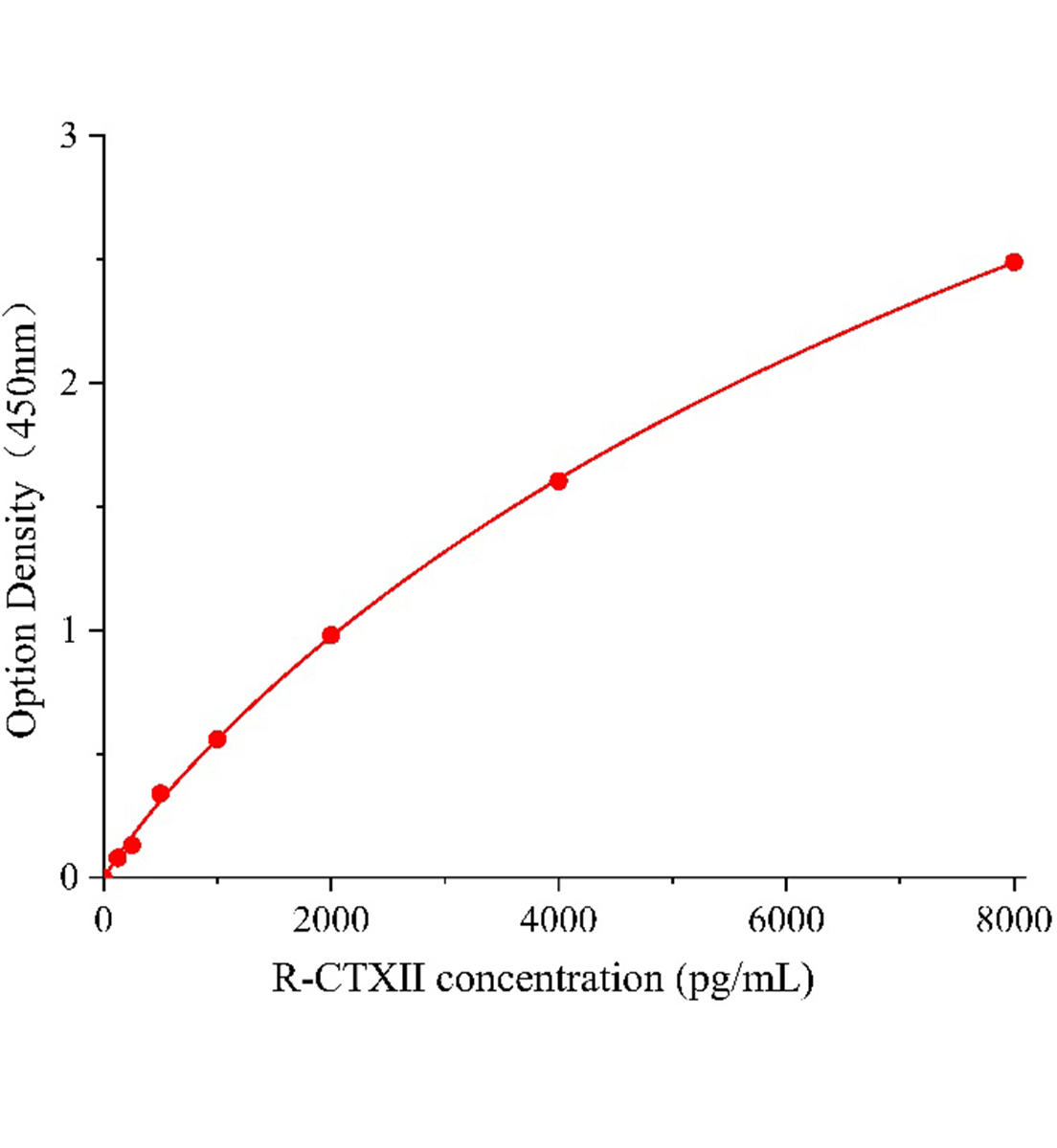 大鼠Ⅱ型膠原交聯(lián)羧基端肽(CTXⅡ)ELISA試劑盒主圖