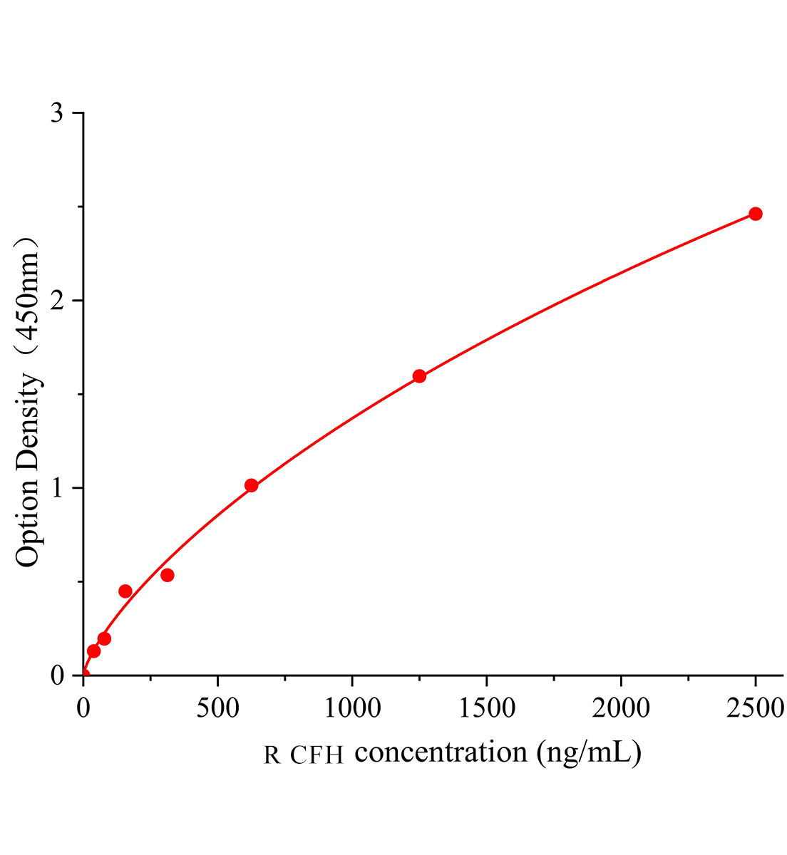 大鼠補(bǔ)體因子H(CFH)ELISA試劑盒	主圖