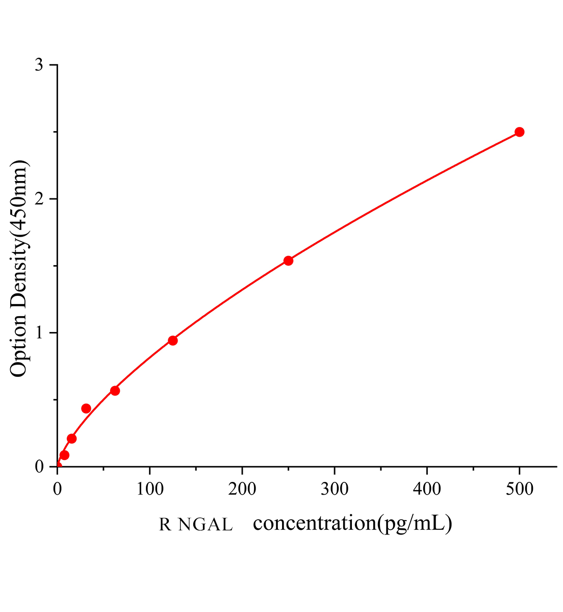 大鼠中性粒細胞明膠酶相關(guān)脂質(zhì)運載蛋白(NGAL)ELISA檢測試劑盒	主圖