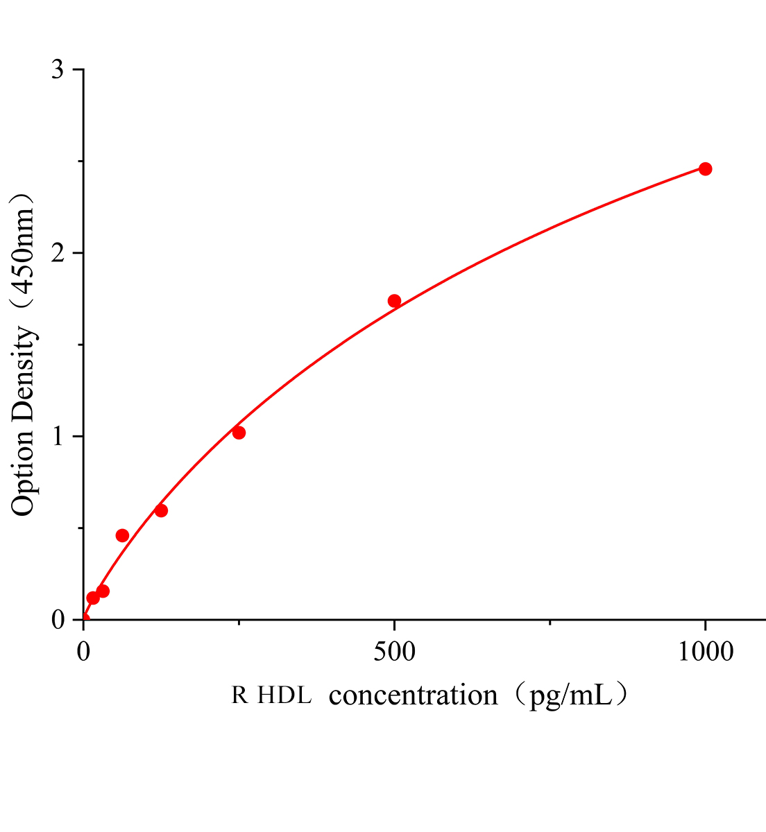 大鼠高密度脂蛋白(HDL)ELISA檢測(cè)試劑盒	主圖
