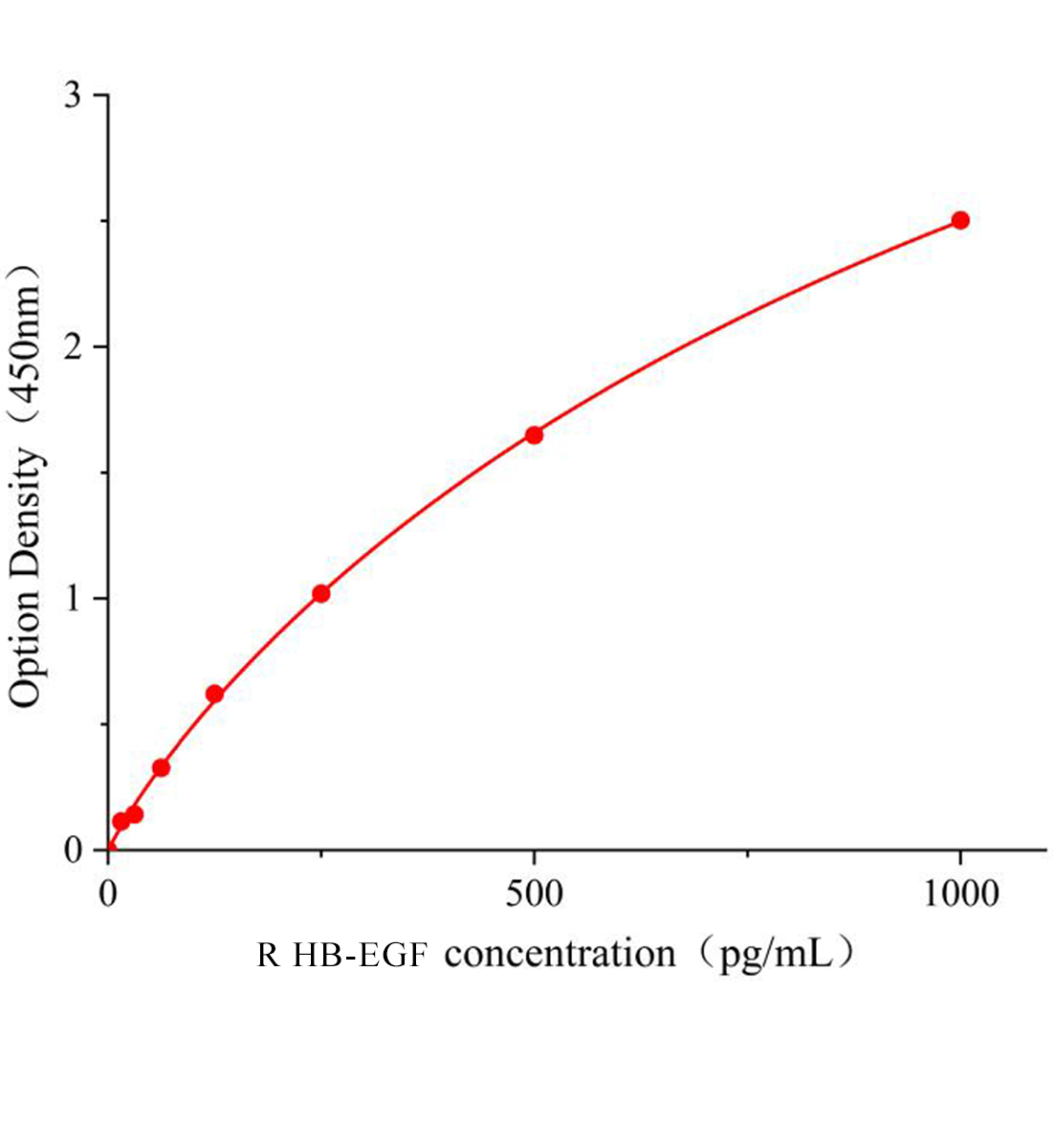 大鼠肝素結(jié)合性表皮生長因子(HB-EGF)ELISA試劑盒主圖